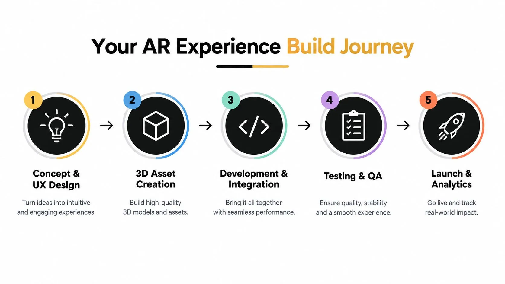 A five-step infographic illustrating the AR experience development journey from concept design to launch and analytics.