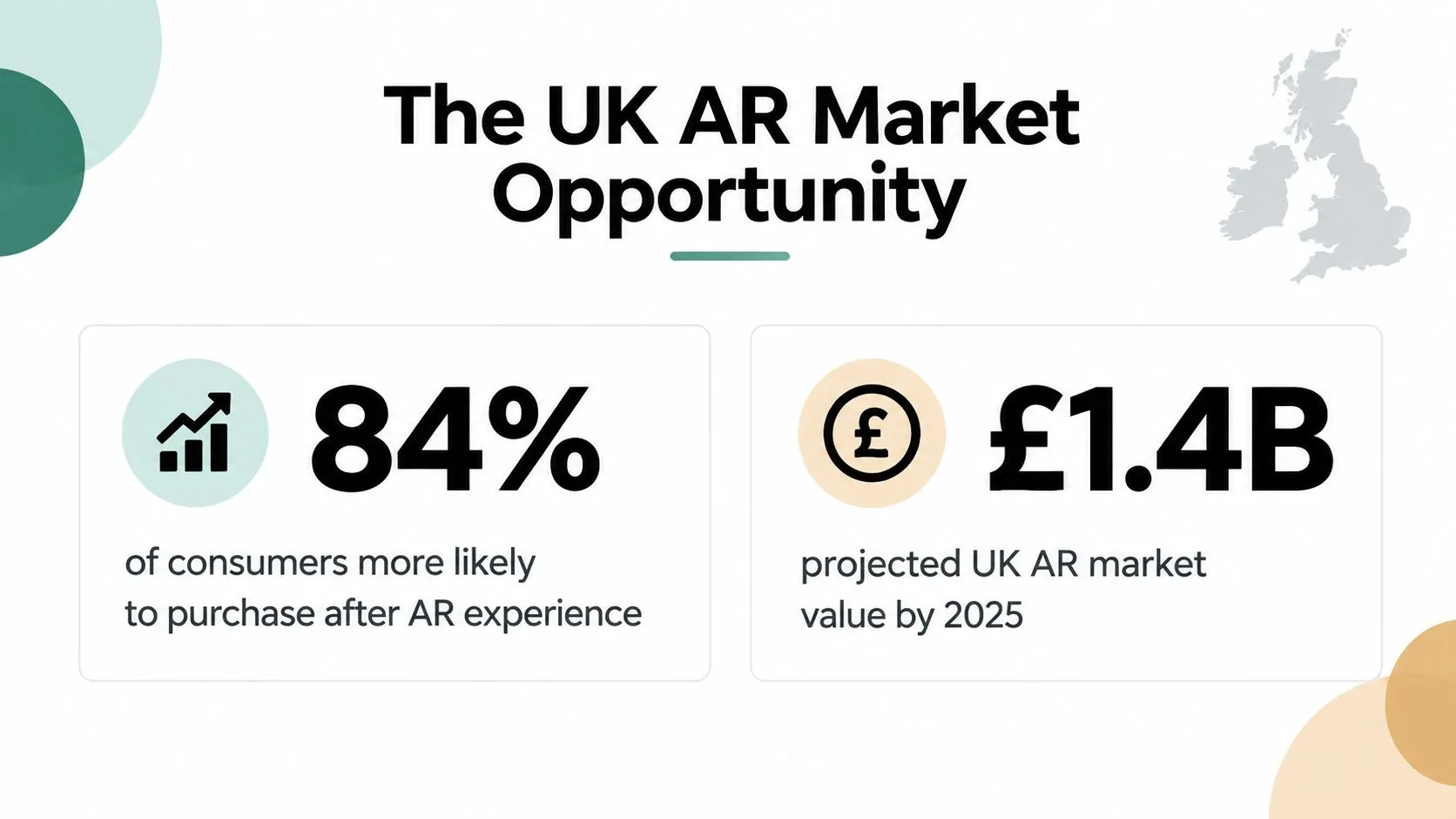 An infographic showing that 84% of consumers make purchases after AR experiences with a £1.4B market projection.