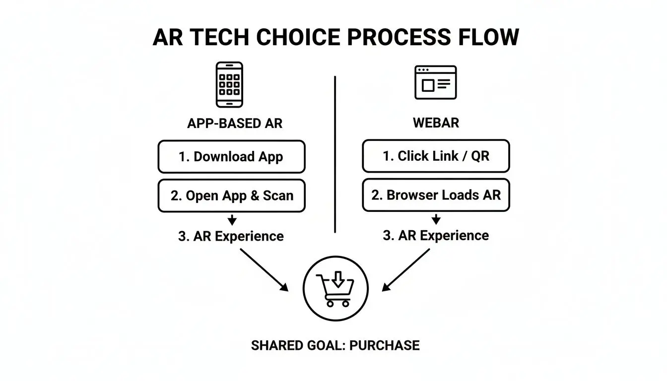 Flow chart comparing App-Based AR and WebAR processes, both leading to a shared goal of purchase.