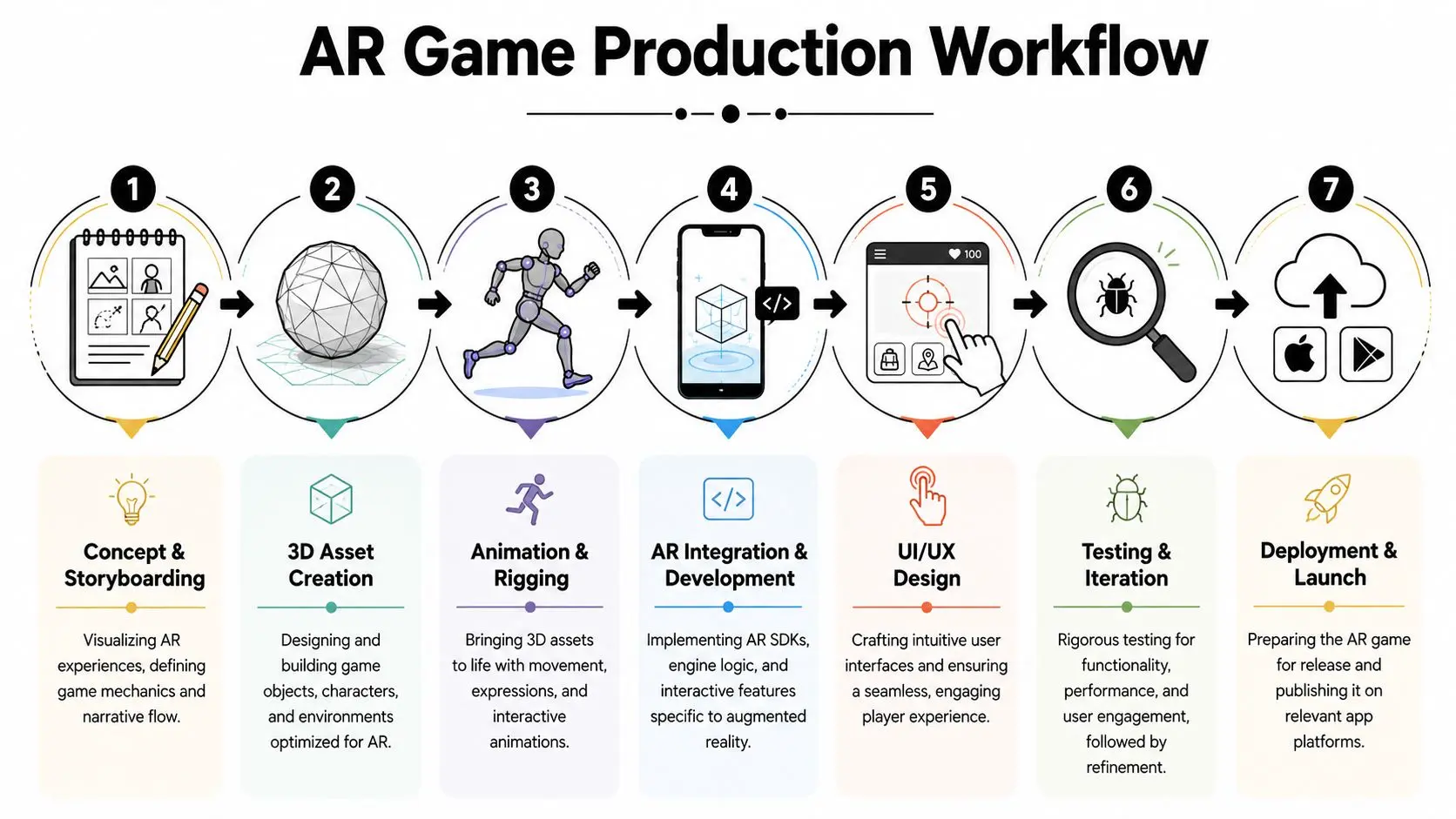A seven-step flowchart illustrating the professional production workflow for developing augmented reality mobile games.
