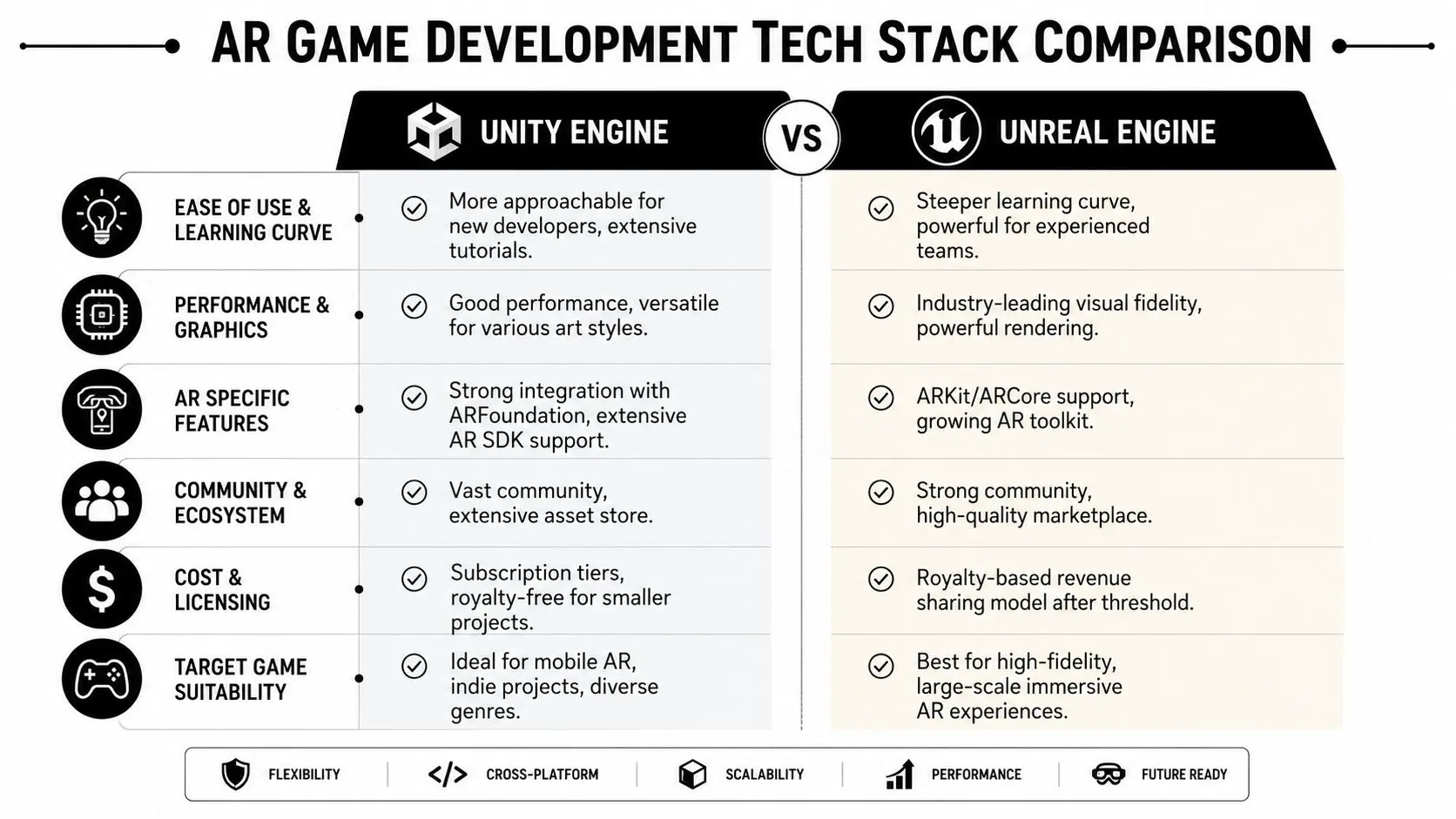 A comparison chart showing the key differences between Unity Engine and Unreal Engine for AR game development.