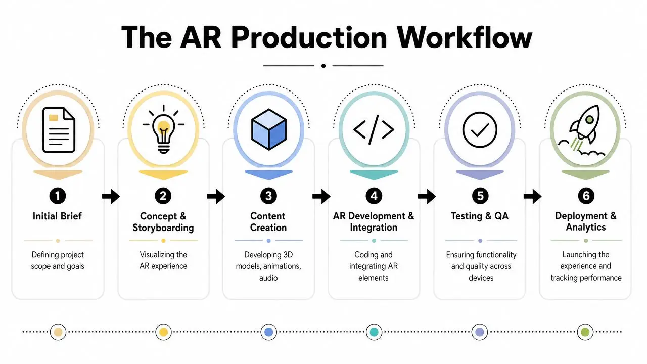 A six-step infographic detailing the professional AR production workflow, from initial brief to deployment and analytics.