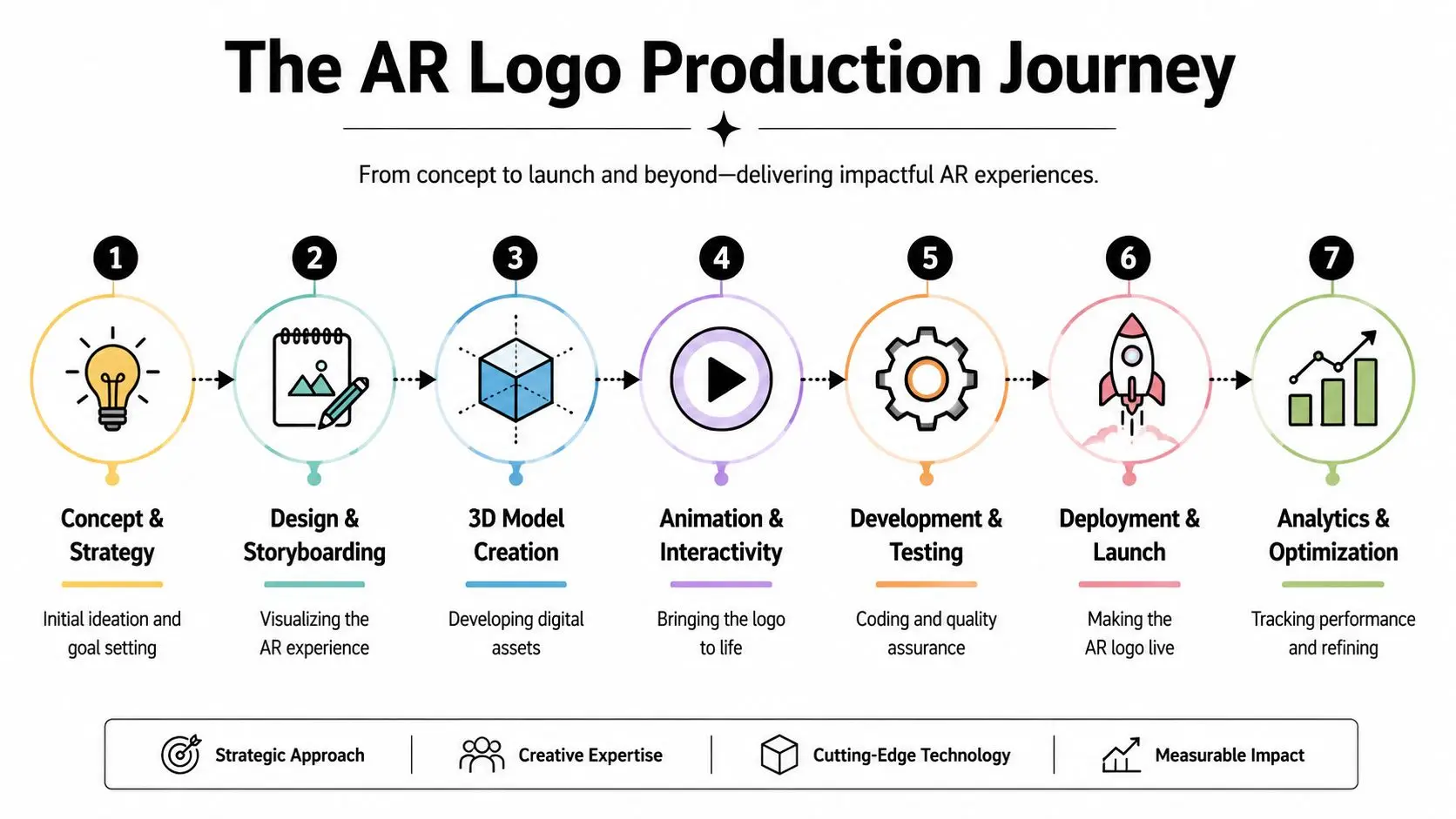 A seven-step process infographic illustrating the production journey of creating augmented reality logos from concept to launch.