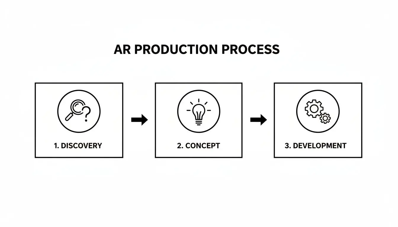An infographic illustrating the three-step AR production process: Discovery, Concept, and Development, with icons.