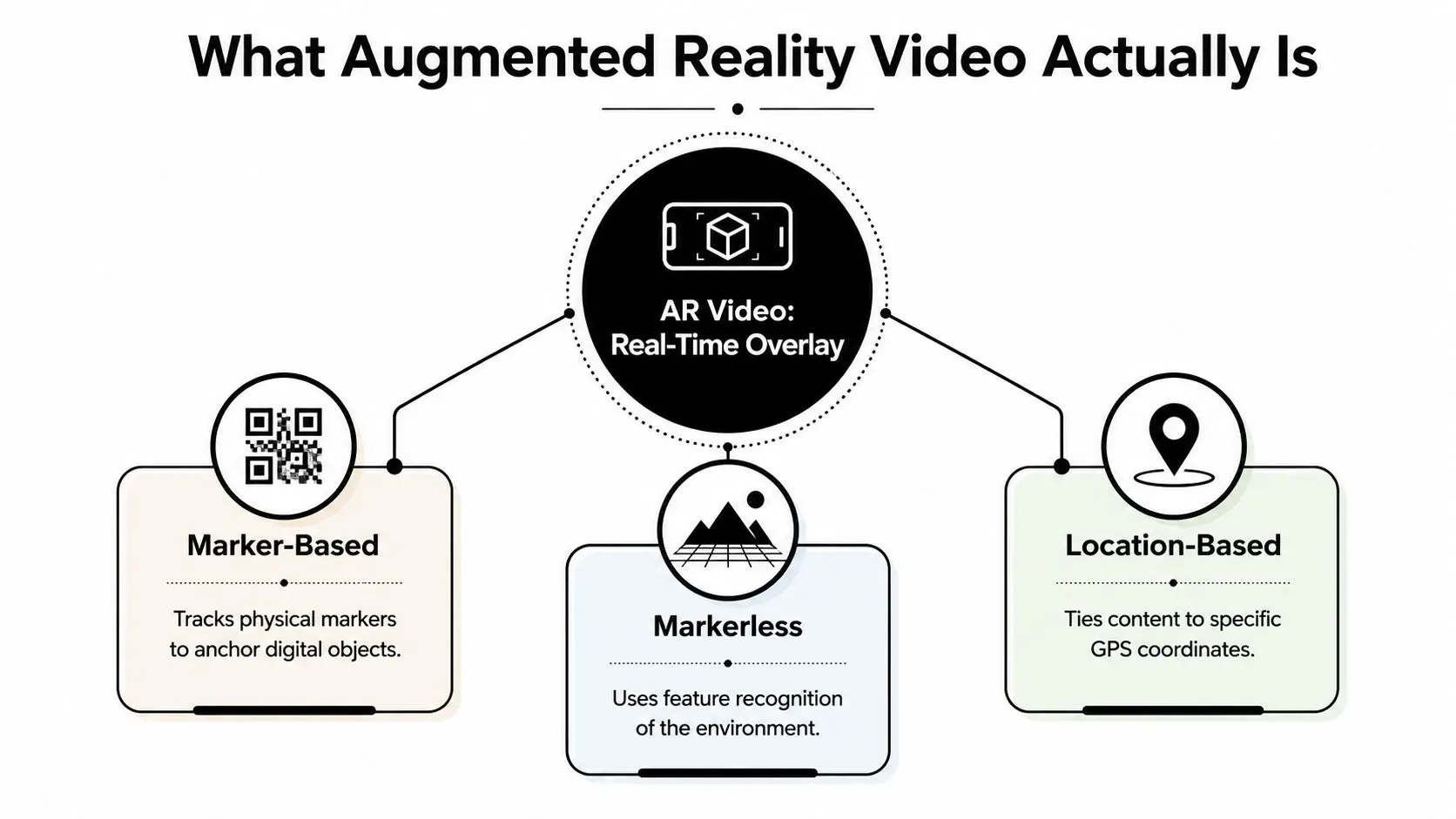 A diagram illustrating the three types of augmented reality: marker-based, markerless, and location-based real-time video overlays.