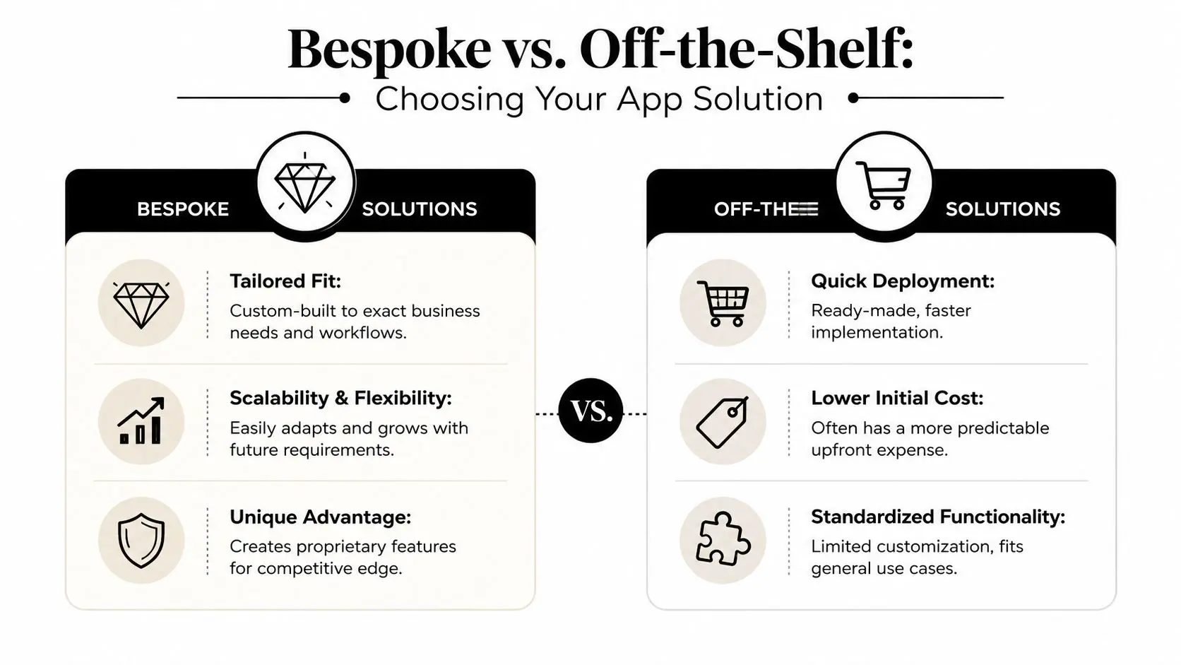 A comparison infographic between bespoke business applications and off-the-shelf software solutions highlighting key differences and benefits.