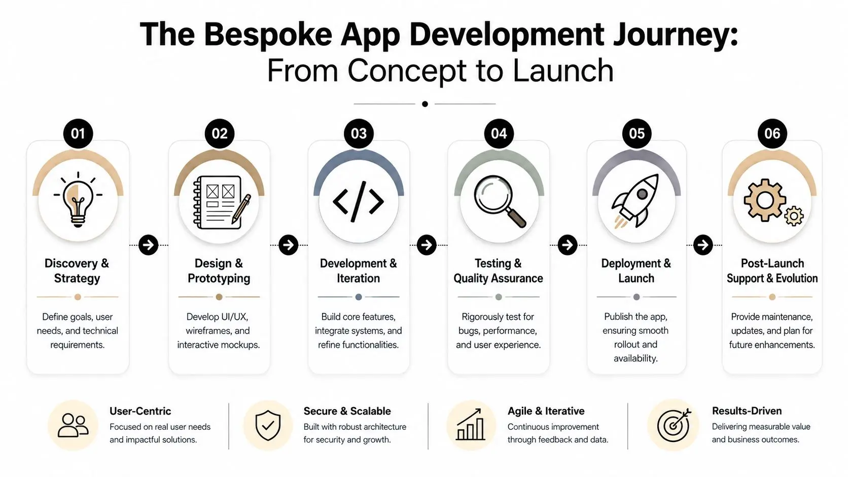 A flowchart infographic outlining the six-step bespoke app development process from initial discovery to post-launch maintenance.