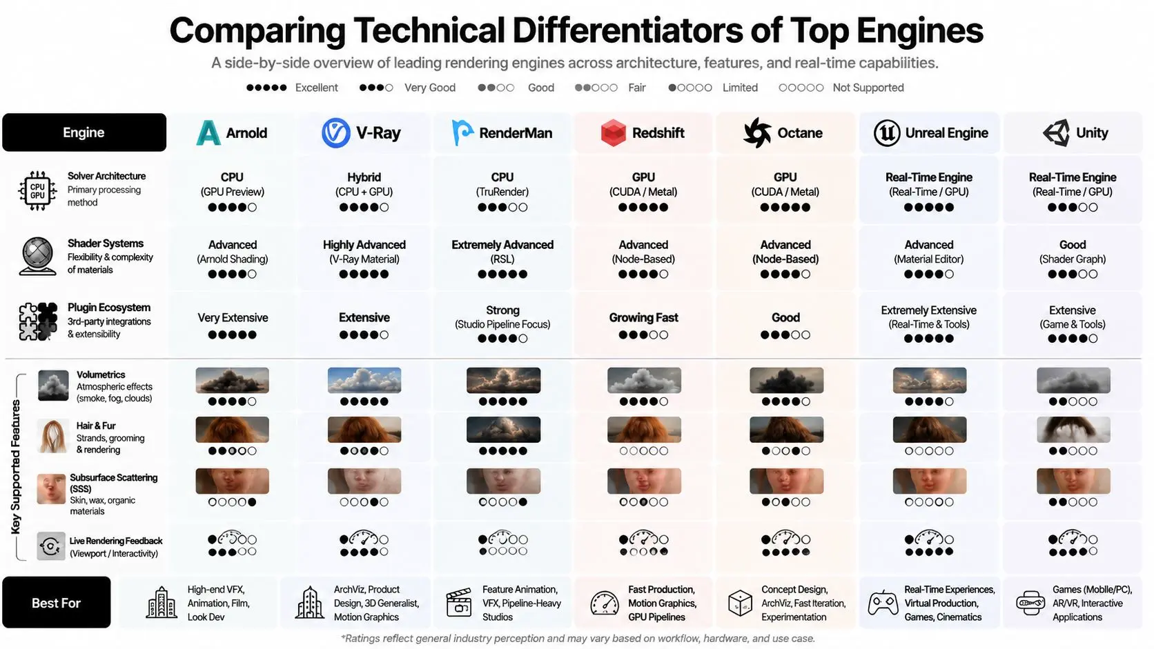 A comprehensive comparison chart highlighting technical differences, features, and capabilities of top 3D rendering software engines.