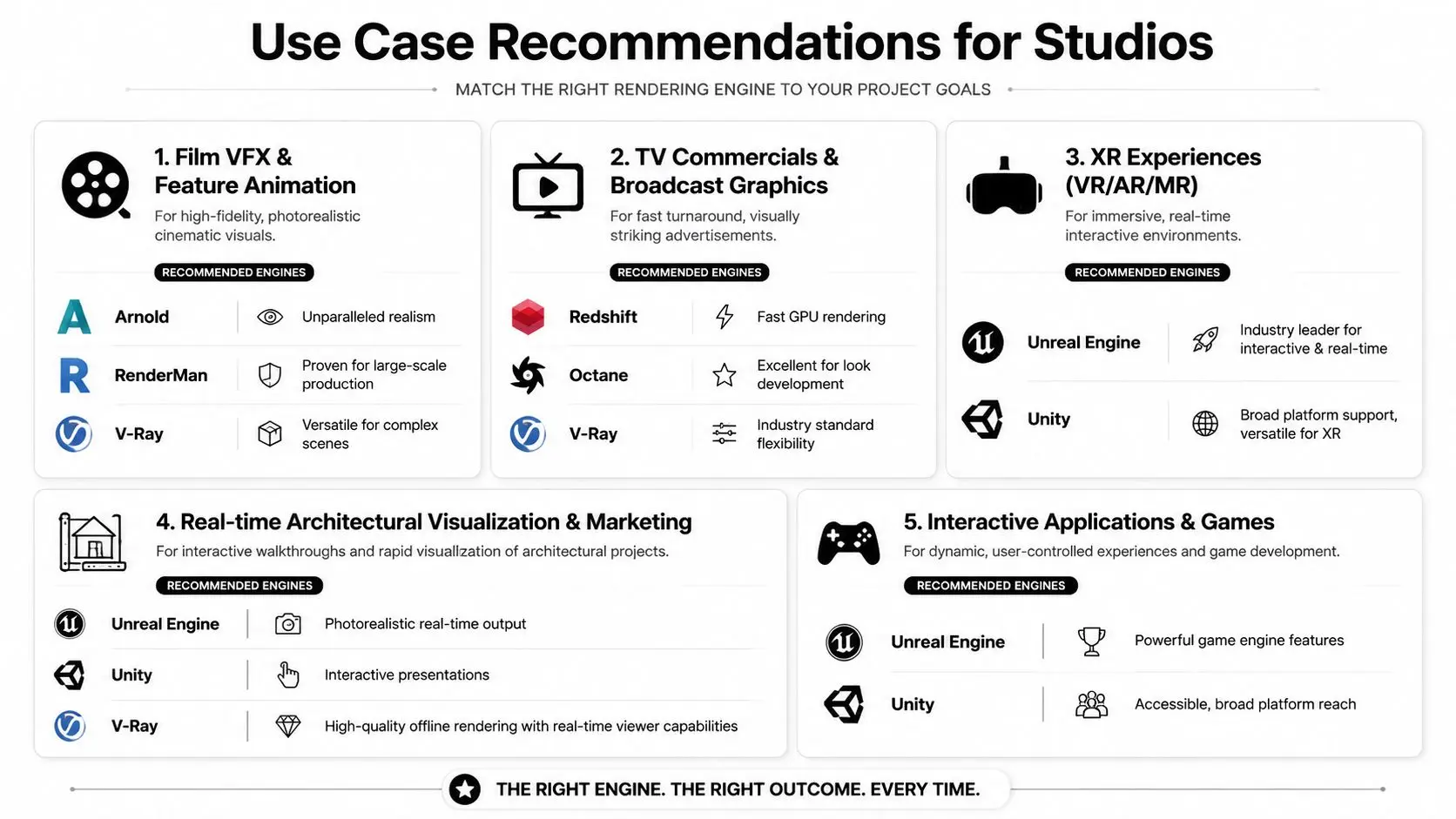 A chart comparing recommended rendering engines for different industry use cases like film, TV, and gaming.