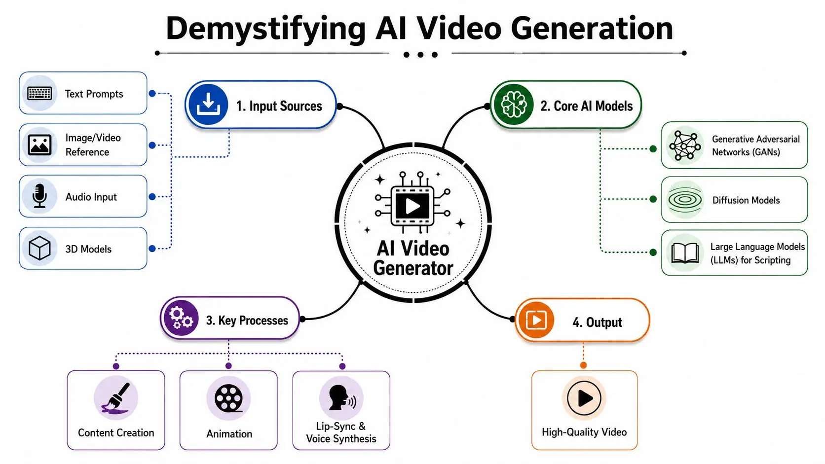 A comprehensive infographic illustrating the core components and processes involved in artificial intelligence video generation technology.