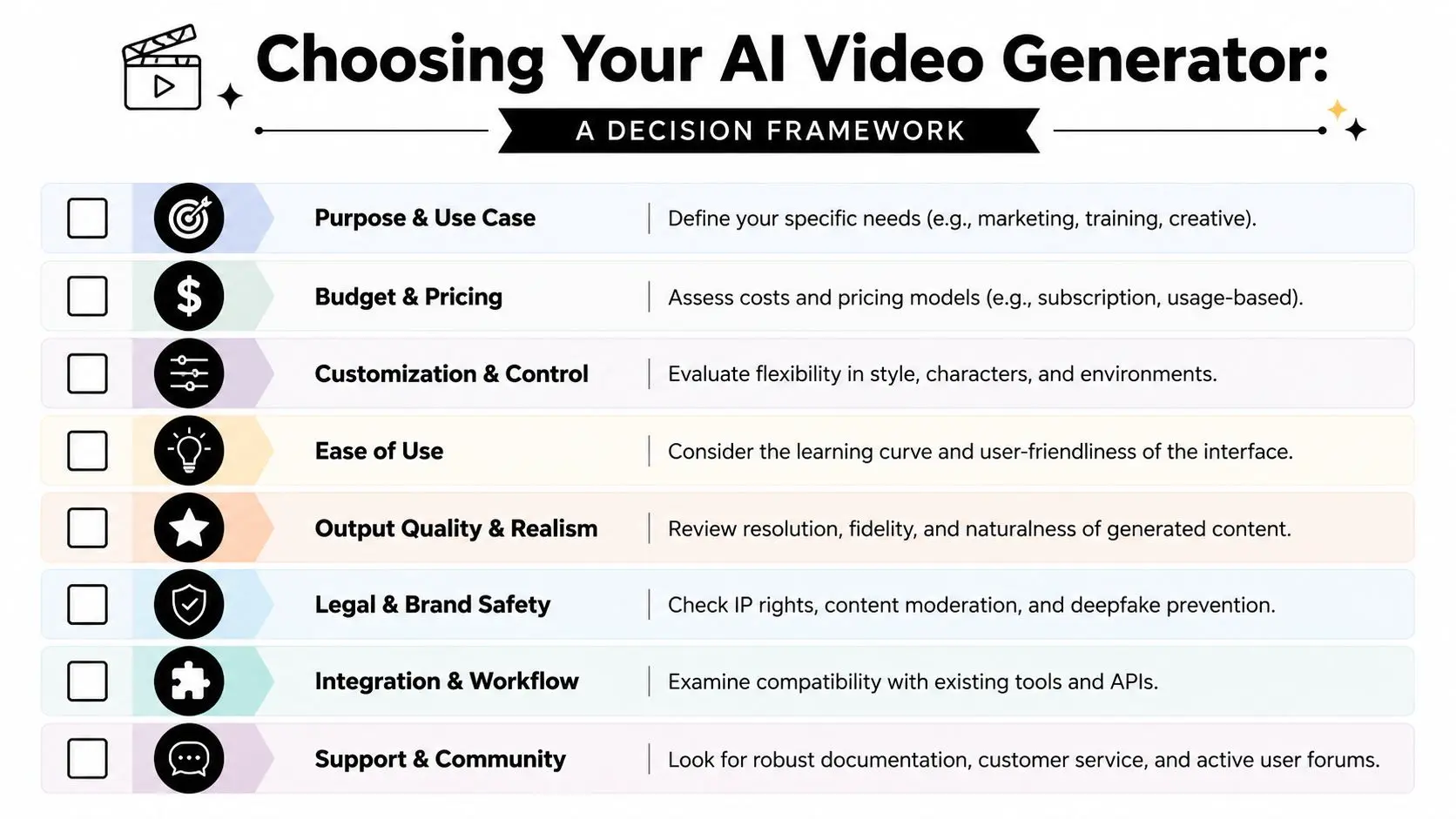 A decision framework chart for selecting an AI video generator covering key factors like budget and quality.