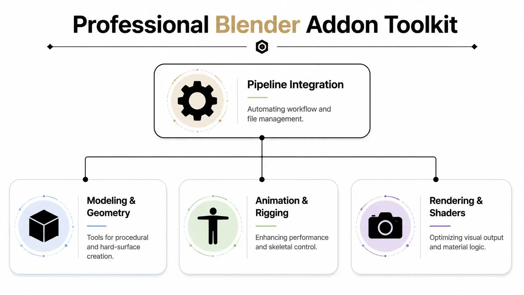 A diagram illustrating a professional Blender addon toolkit structure with categories for integration, modeling, animation, and rendering.