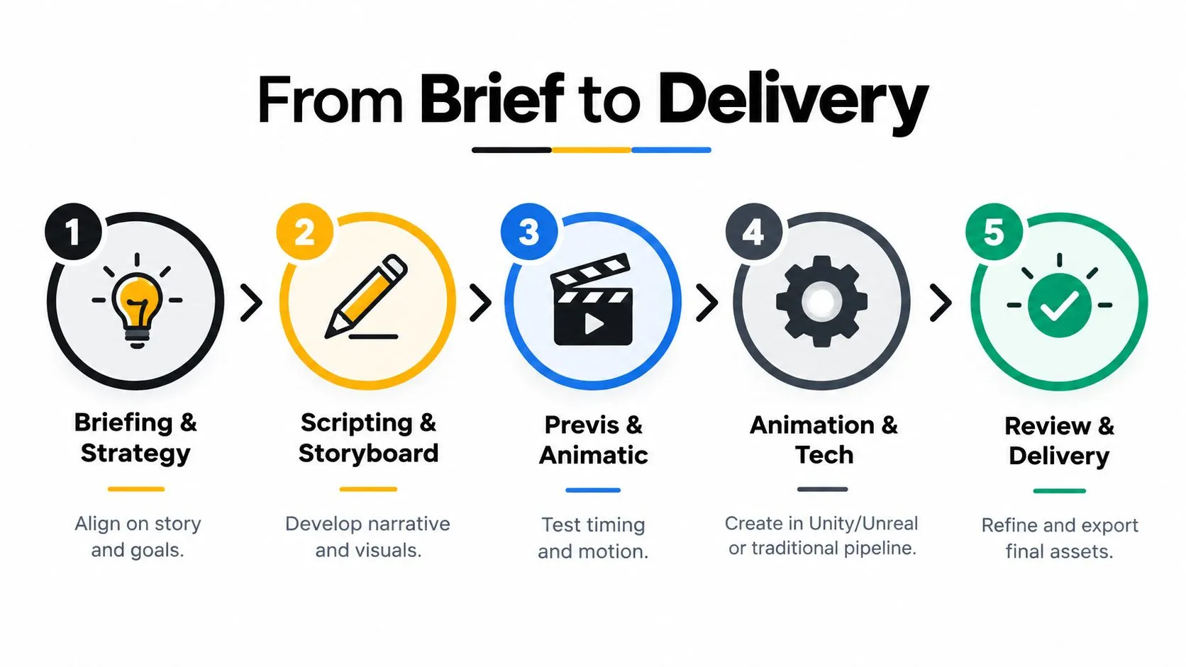 A five-step process diagram titled From Brief to Delivery, outlining the animation production workflow from strategy to final asset delivery.