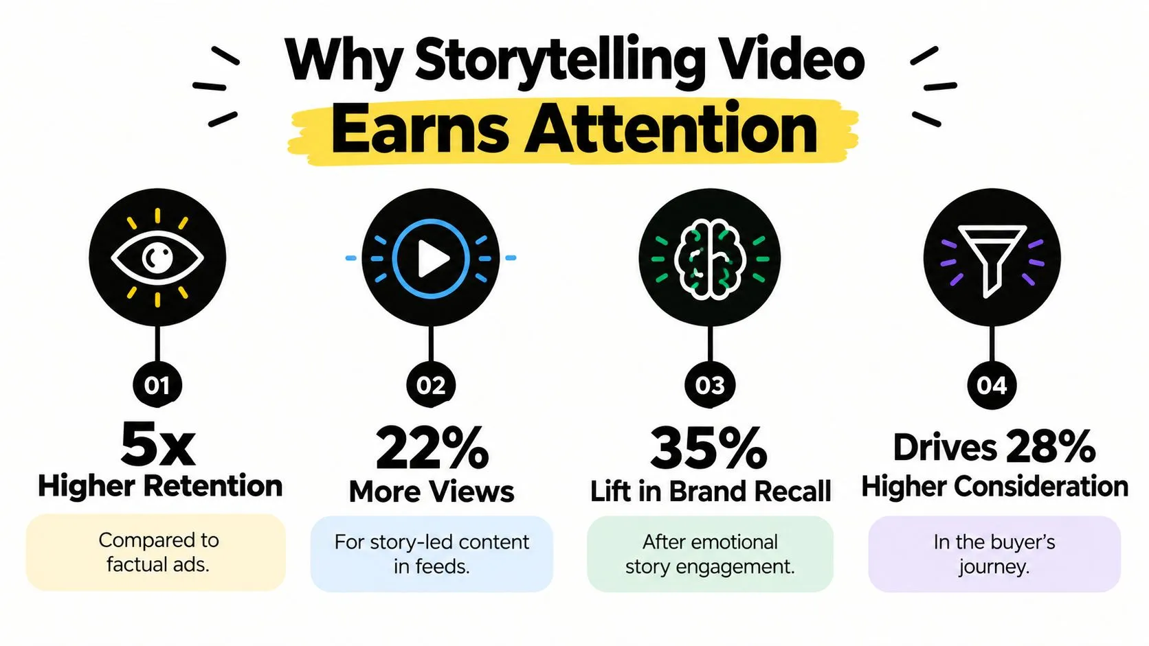 An infographic showing four key benefits of storytelling video, including higher retention, increased views, and brand recall.