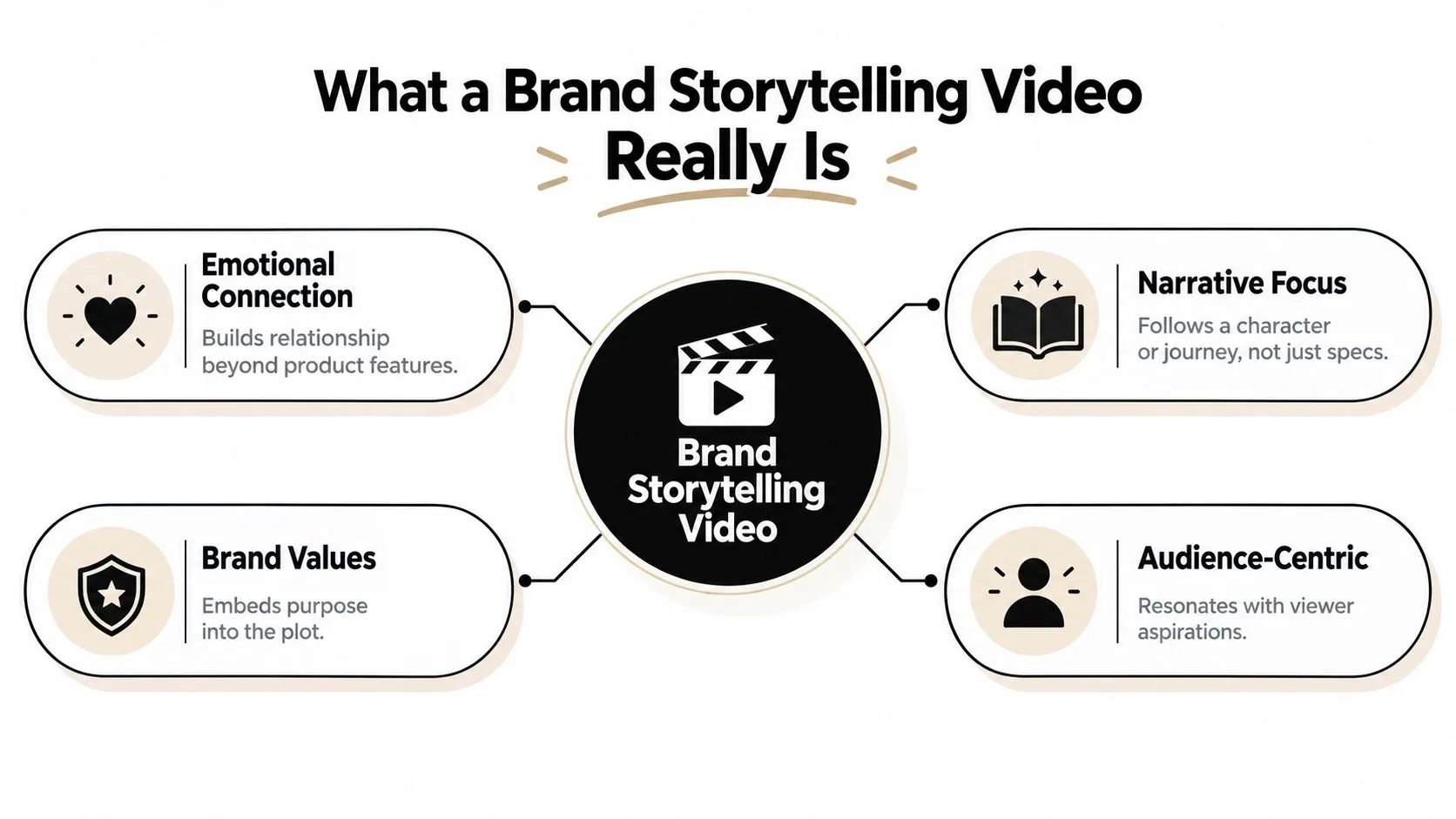 An infographic titled What a Brand Storytelling Video Really Is, highlighting four key elements of brand storytelling.