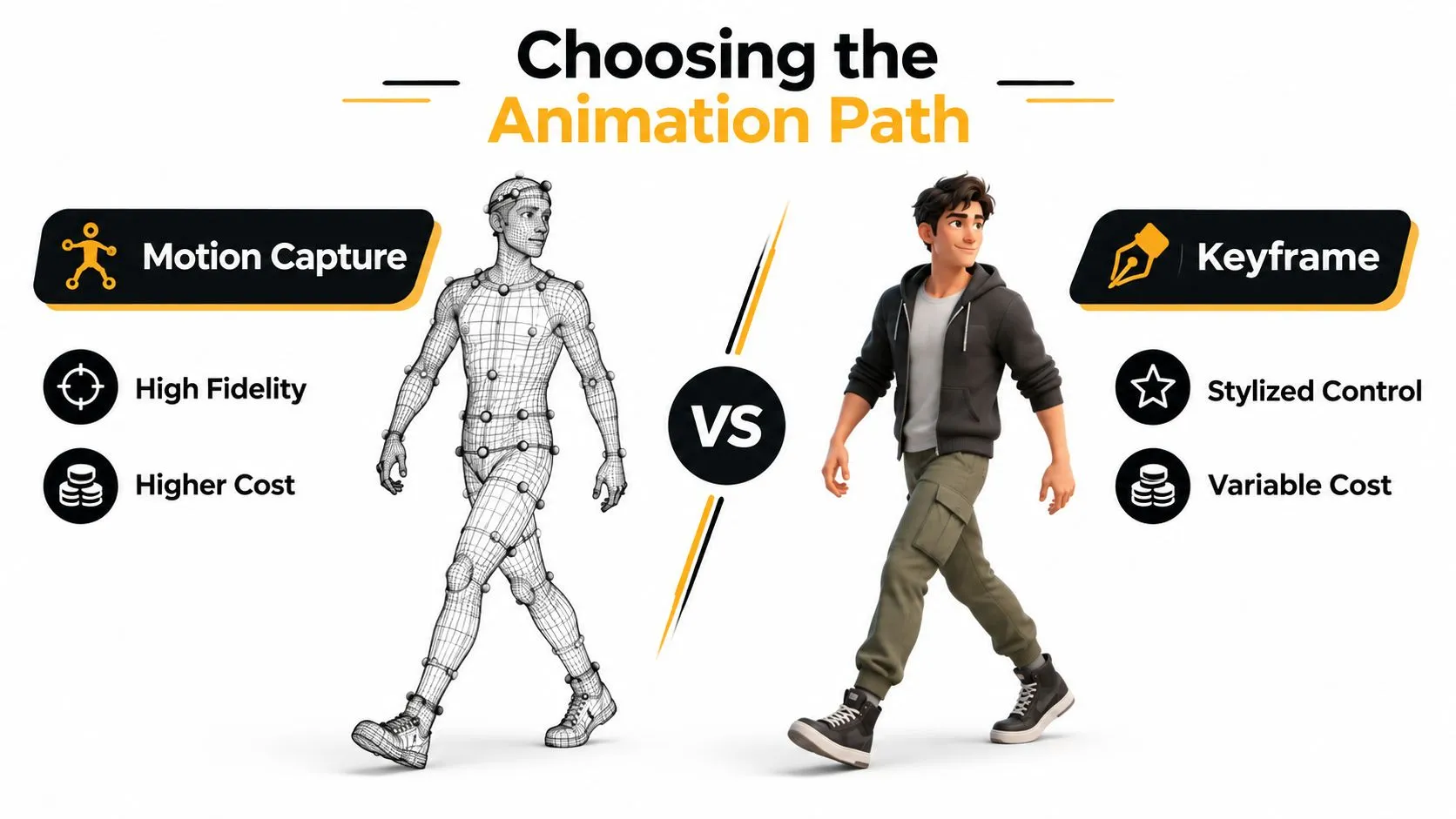A comparison chart showing Motion Capture versus Keyframe animation techniques for professional 3D character design projects.