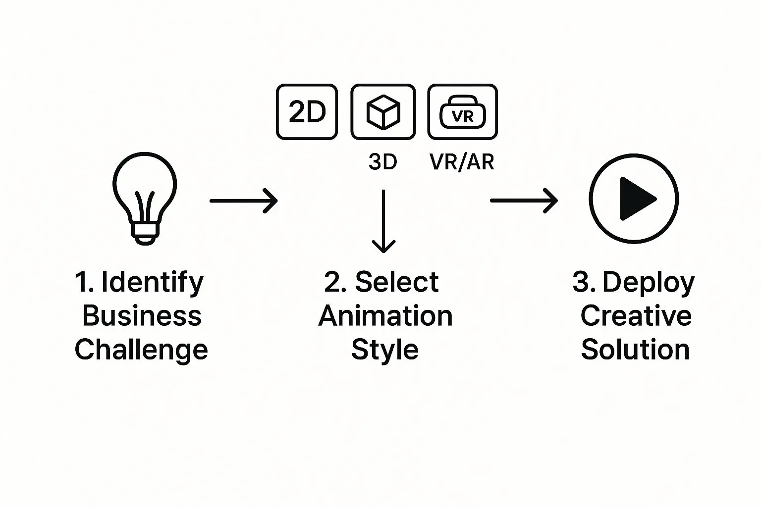 An infographic showing a three-step process: Identify Business Challenge, Select Animation Style (2D, 3D, VR/AR), and Deploy Creative Solution.