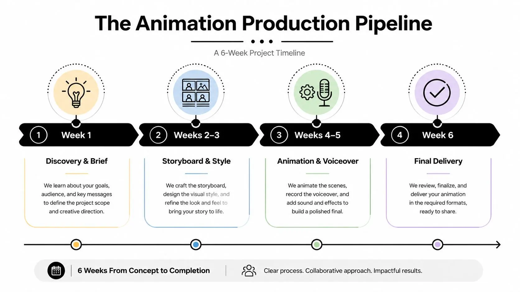 A six-week infographic chart detailing the step-by-step animation production pipeline for corporate video projects.