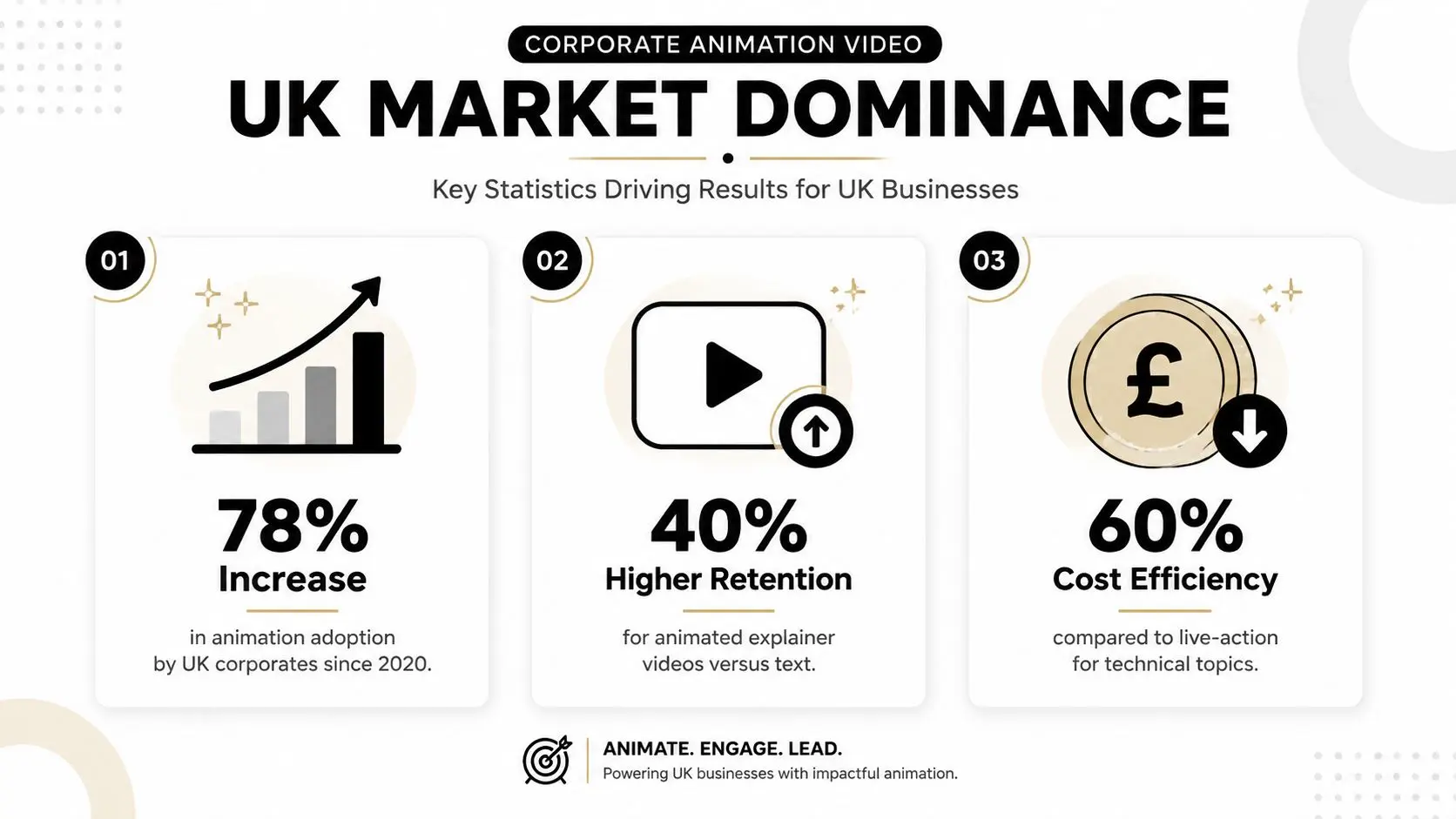 An infographic showing key statistics on how corporate animation video drives growth, retention, and cost efficiency for UK businesses.