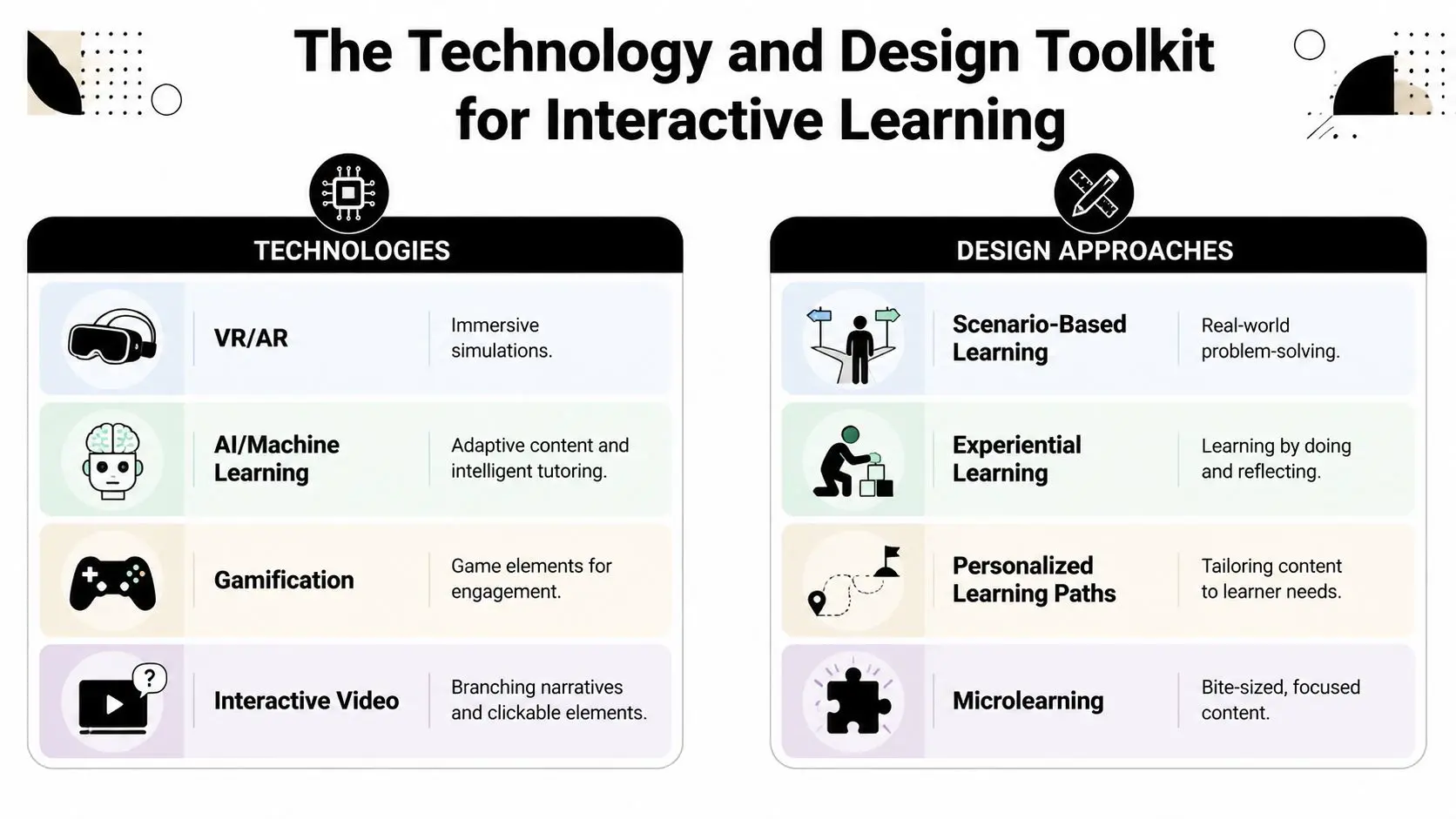A chart illustrating technology and design approaches for creating effective and engaging interactive learning experiences for students.