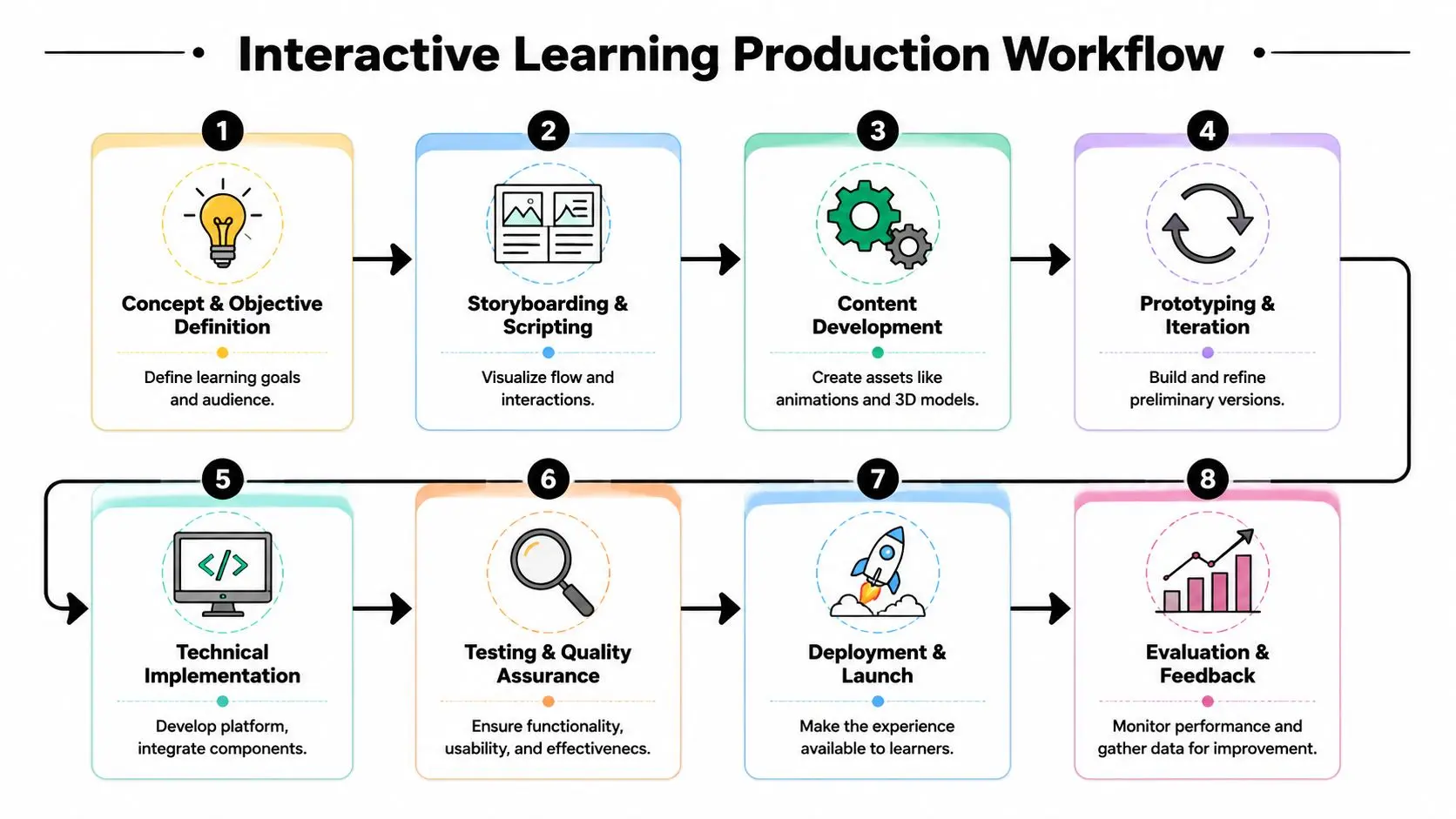 An eight-step infographic flowchart illustrating the interactive learning production workflow from concept definition to final evaluation.