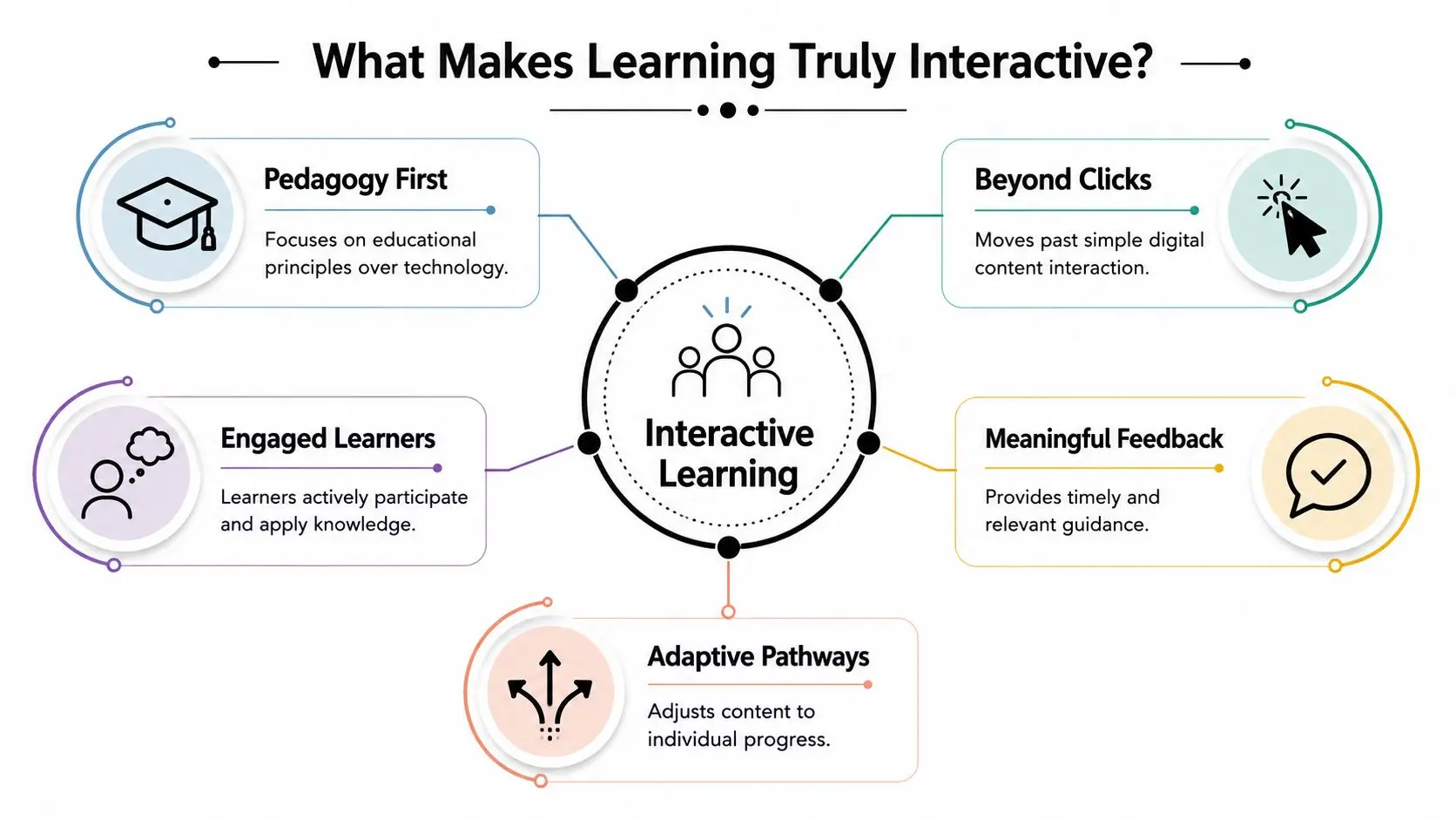 A diagram illustrating the core components that create effective and truly interactive learning experiences for students.