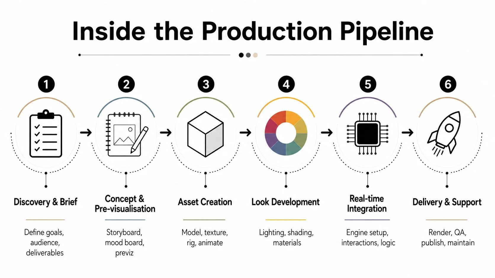 A diagram illustrating the six-step production pipeline process for creative digital media and interactive content projects.