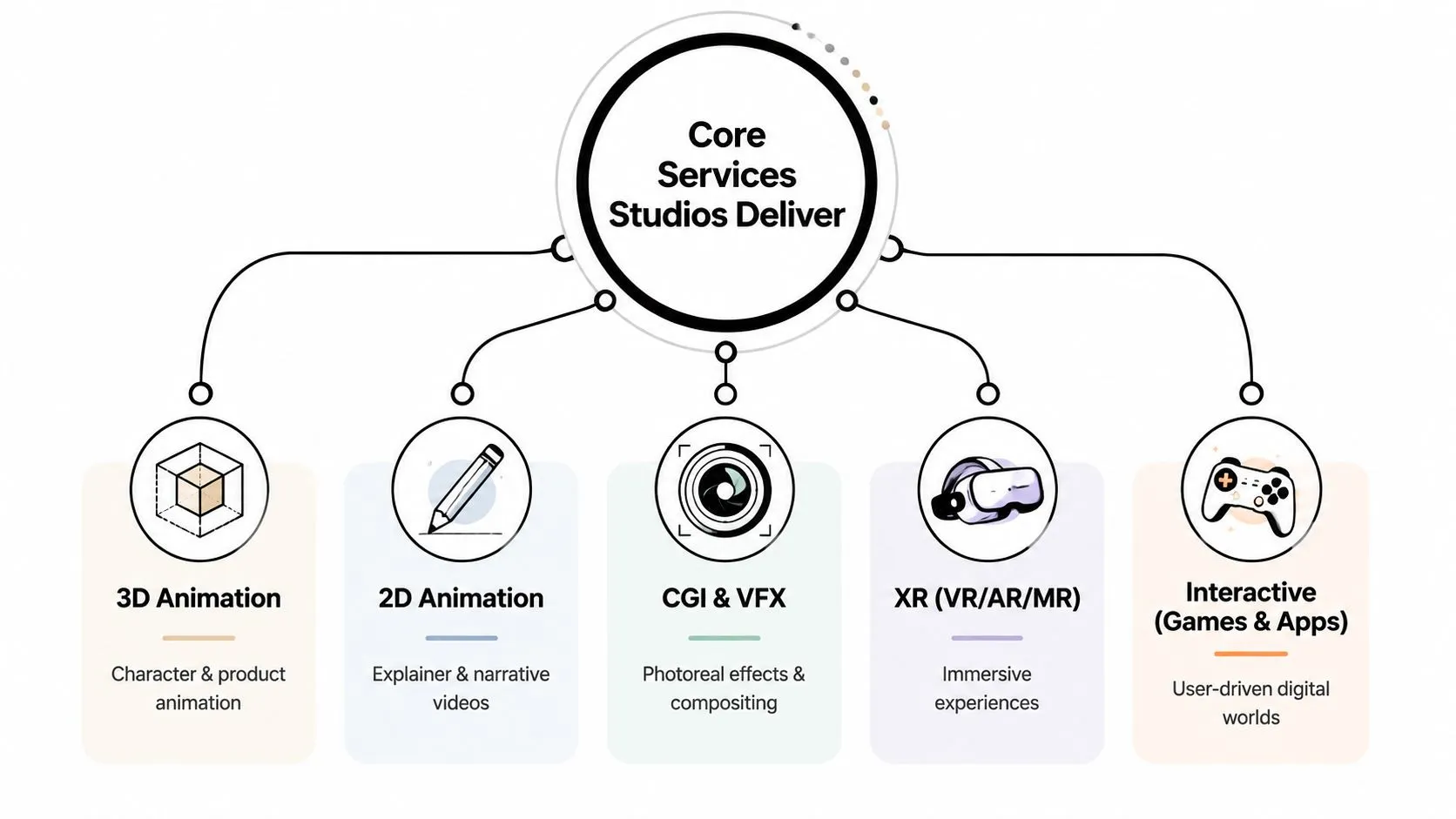 An infographic showing the five core digital media production services: 3D animation, 2D animation, CGI, XR, and interactive games.