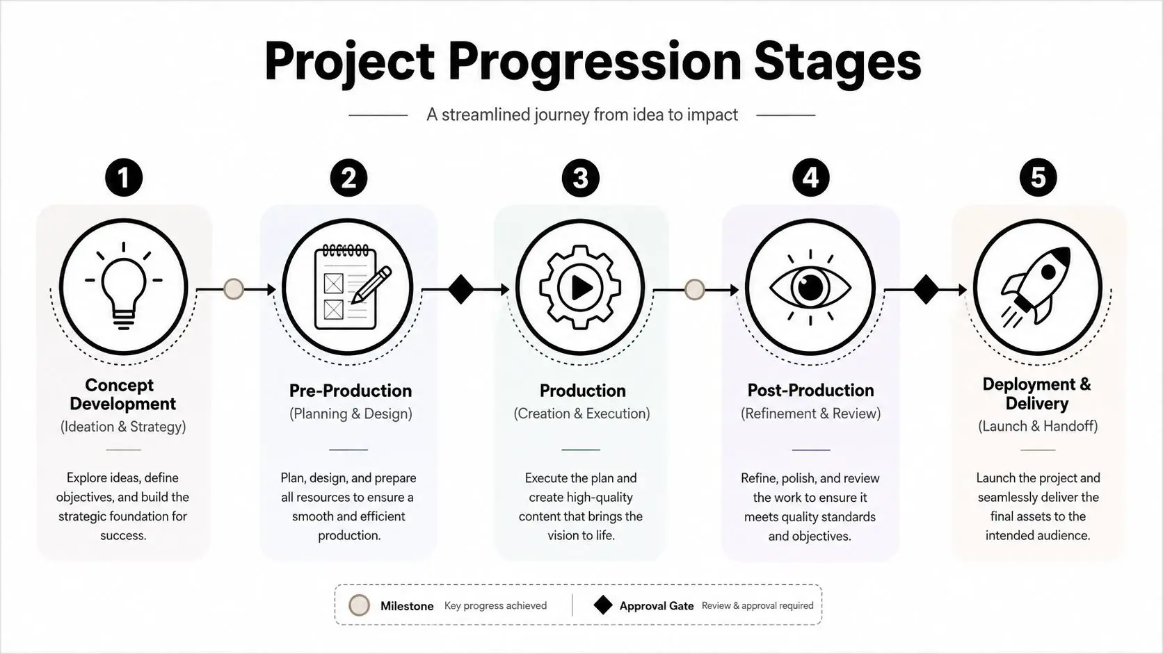 A diagram outlining five stages of project progression from concept development to final deployment and delivery.
