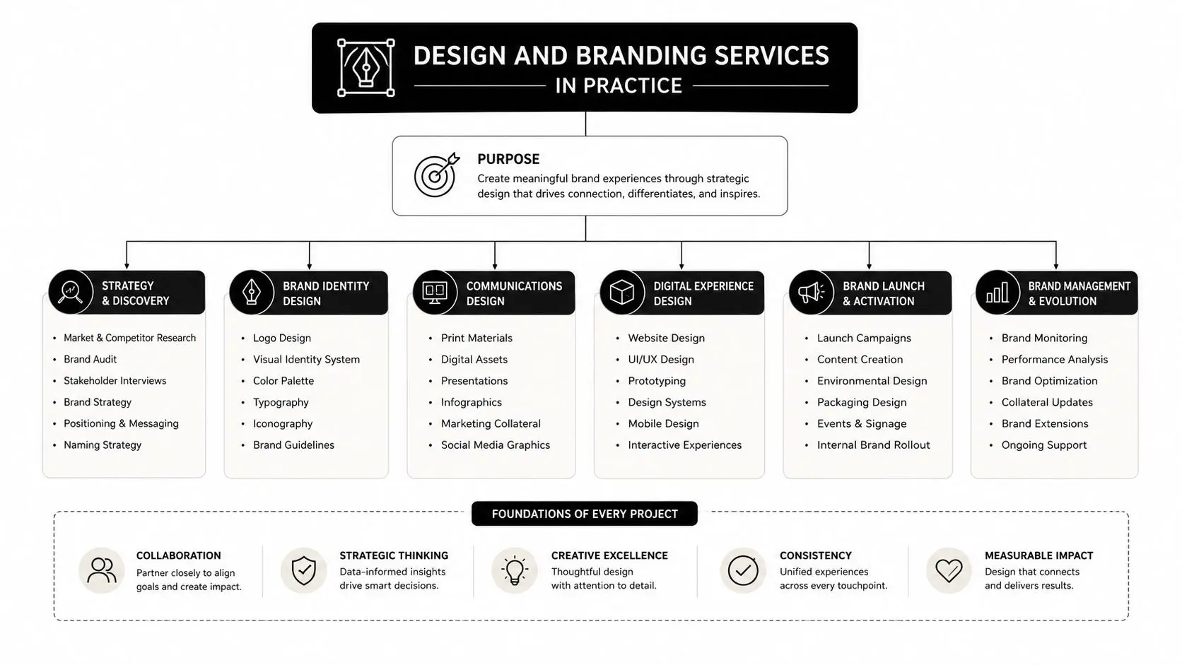 A structured flowchart outlining various design and branding services, from strategic discovery to ongoing brand management.