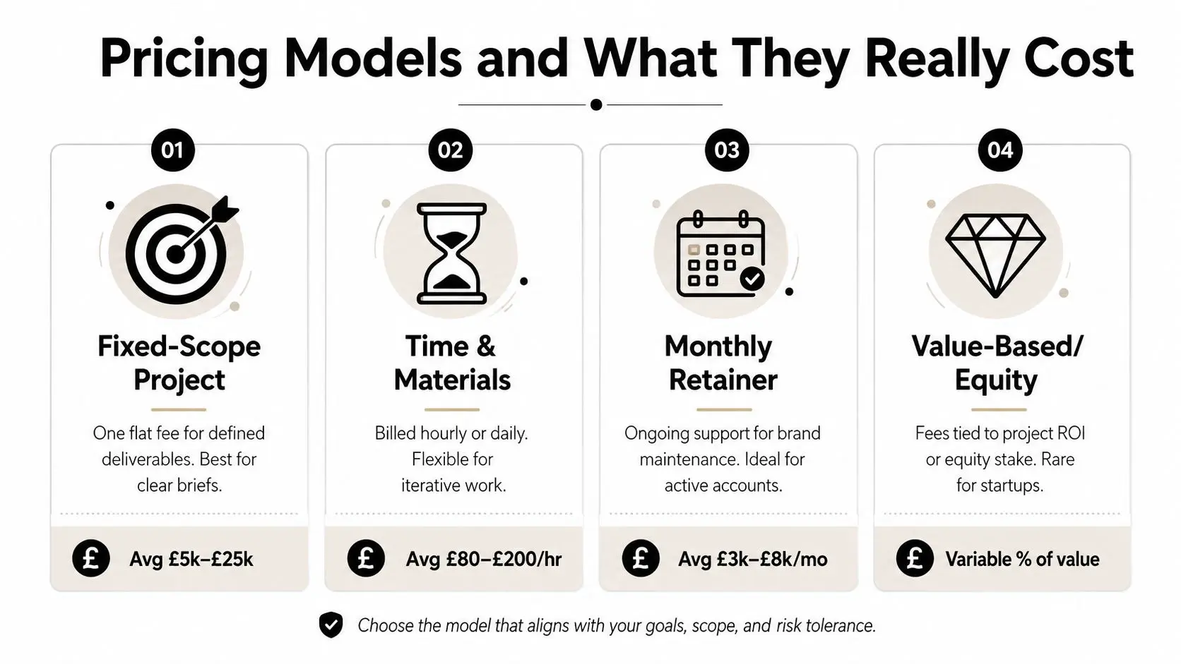 An infographic showing four common pricing models for professional services including fixed projects, hourly, retainers, and value-based.