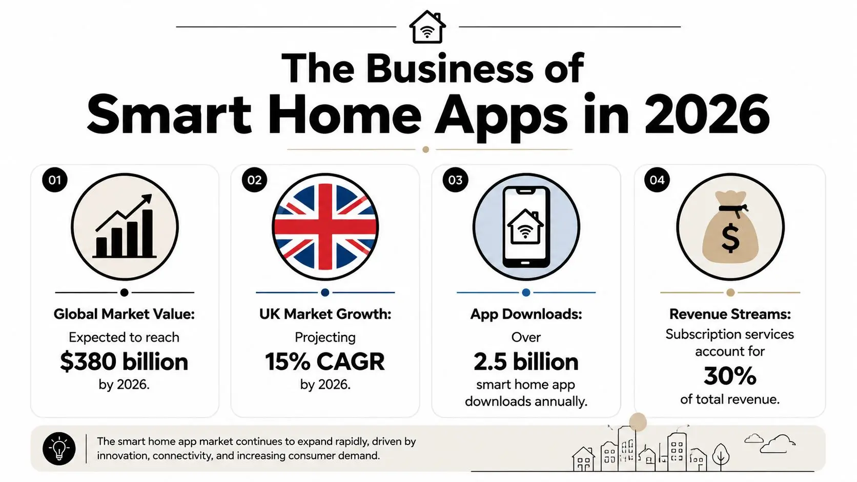 An infographic titled The Business of Smart Home Apps in 2026 showing market value, growth, and revenue.