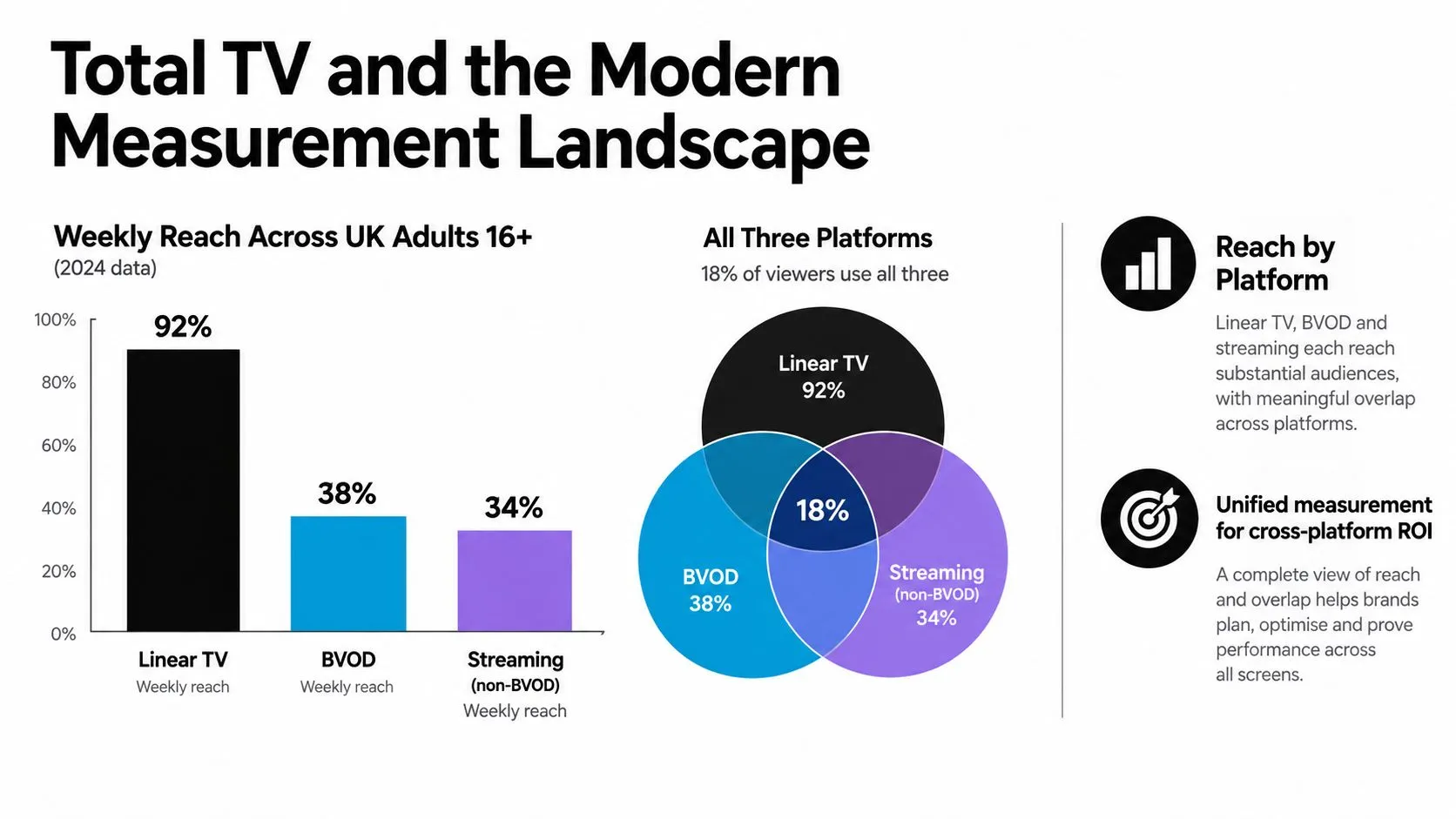 A chart showing weekly reach percentages for Linear TV, BVOD, and streaming services among UK adults.