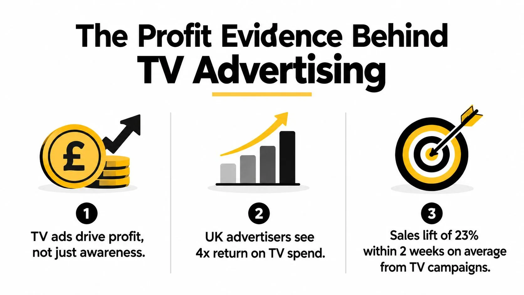 An infographic showing three statistics proving the effectiveness and financial profit generated by TV advertising campaigns.