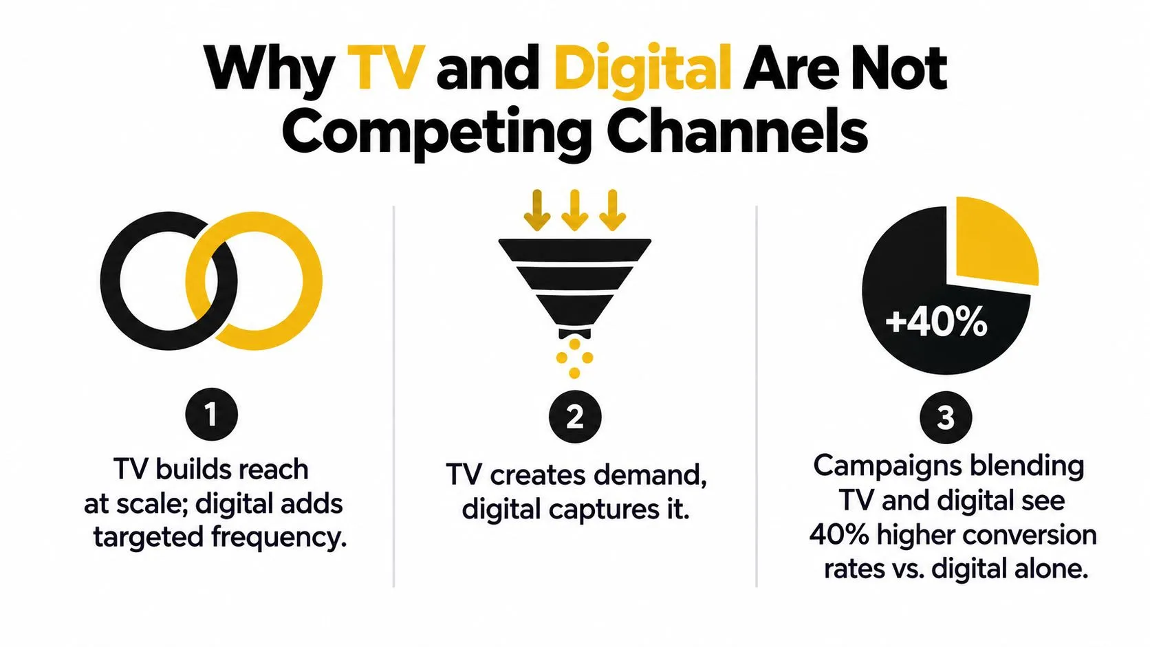 An infographic titled Why TV and Digital Are Not Competing Channels, showing three benefits of integrated advertising.