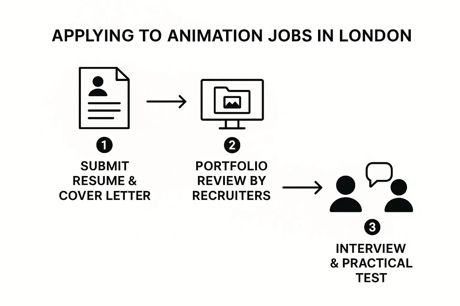 Infographic showing the three-step application process for animation jobs in London from submission to interview.