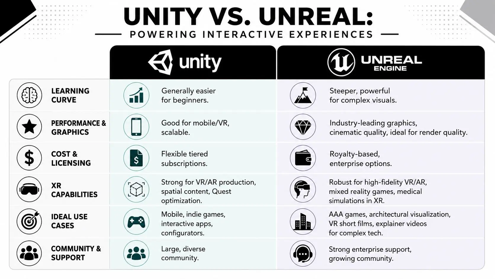 A comparison chart outlining key differences between Unity and Unreal Engine game development platforms.