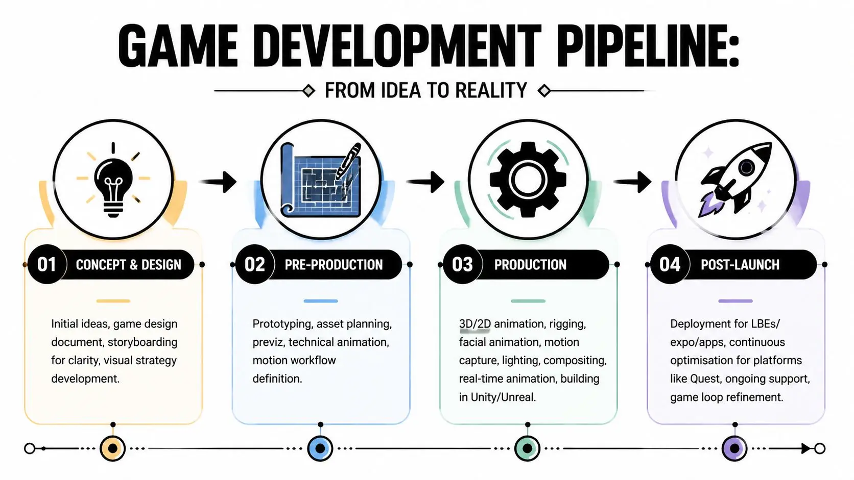 An infographic illustrating the four stages of the game development pipeline from concept to post-launch.