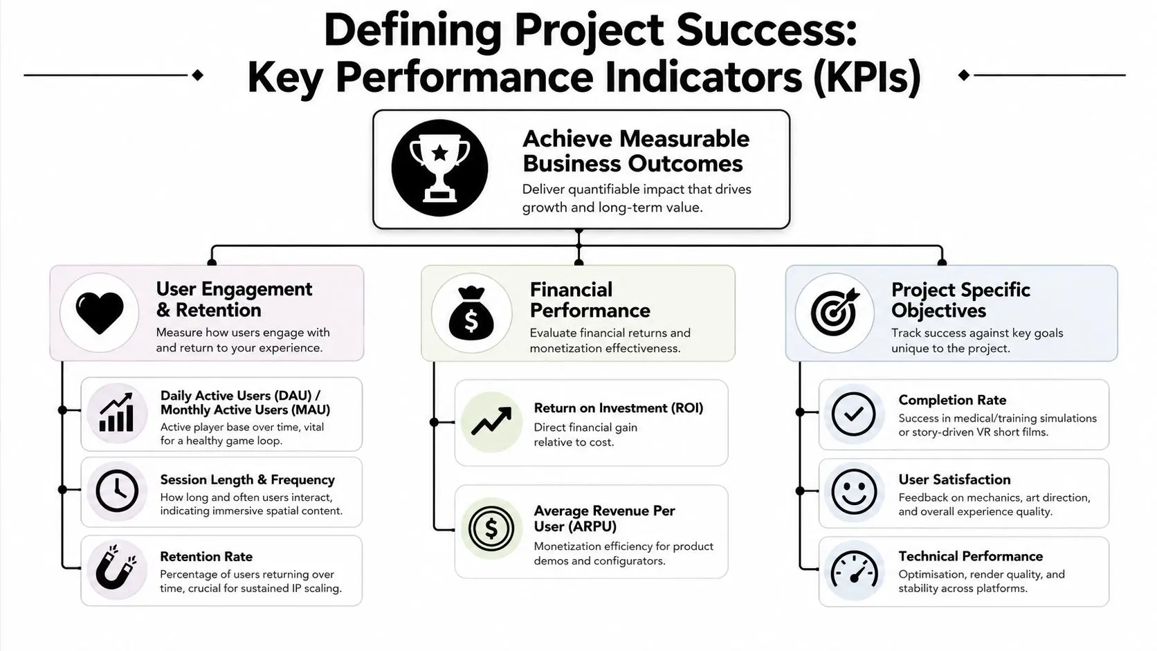 A diagram outlining key performance indicators for measuring business success in game design and development projects.