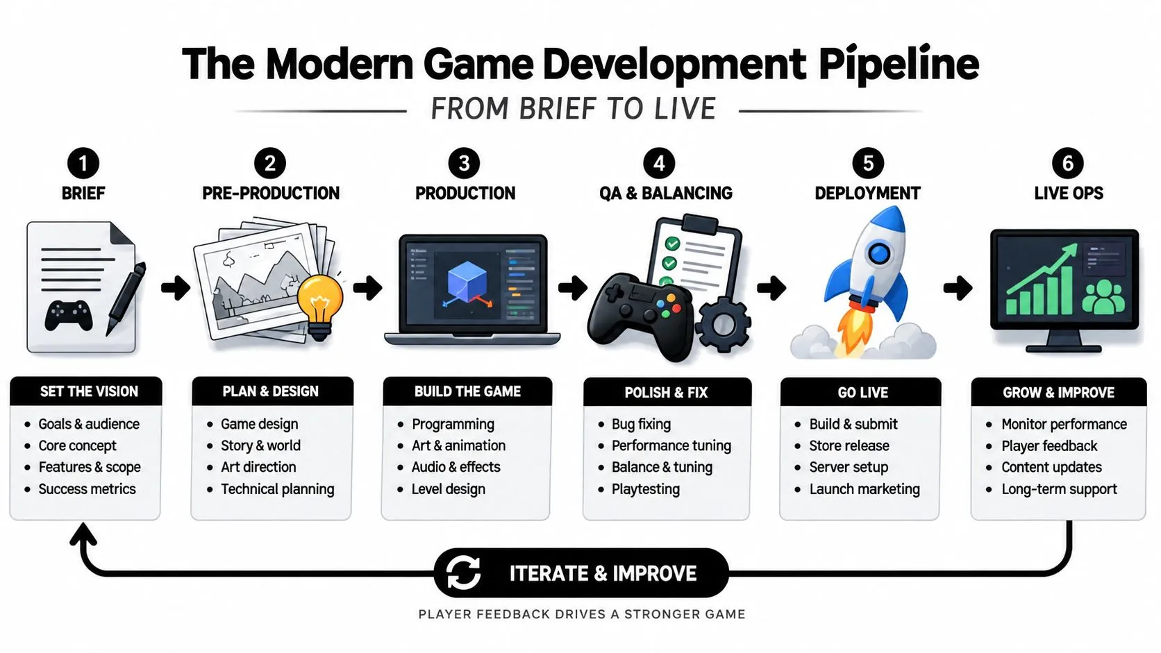 A visual flow chart illustrating the six stages of a modern game development pipeline from brief to live.