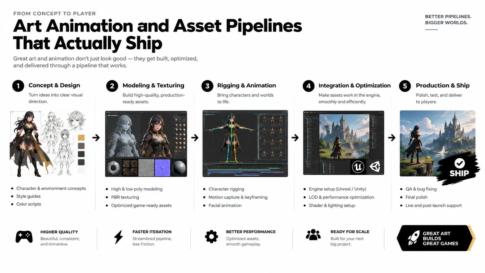 An infographic showing the five stages of a professional game art, animation, and asset development pipeline.