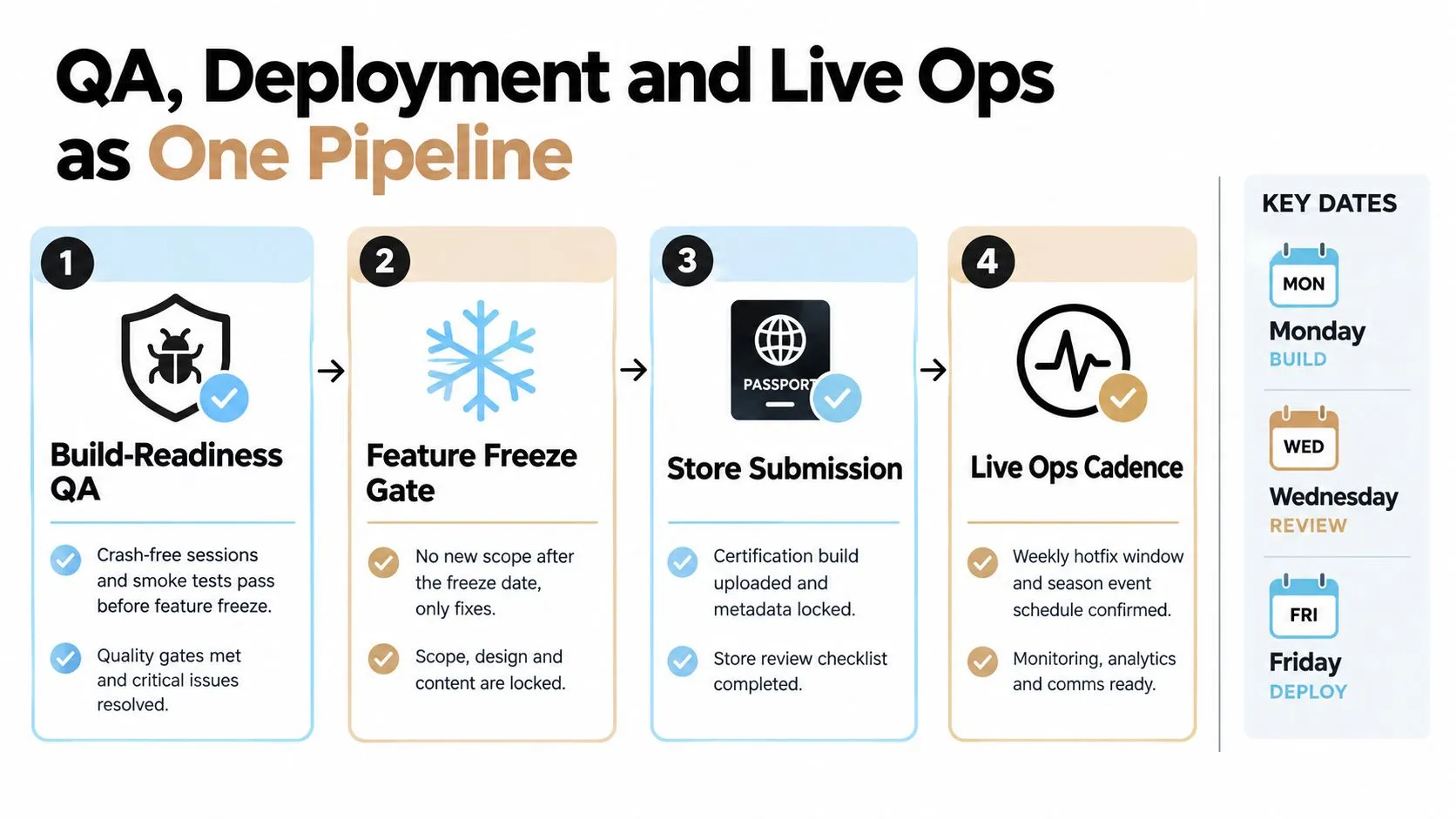 An infographic showing a four-step game development pipeline including QA, feature freeze, store submission, and live operations.