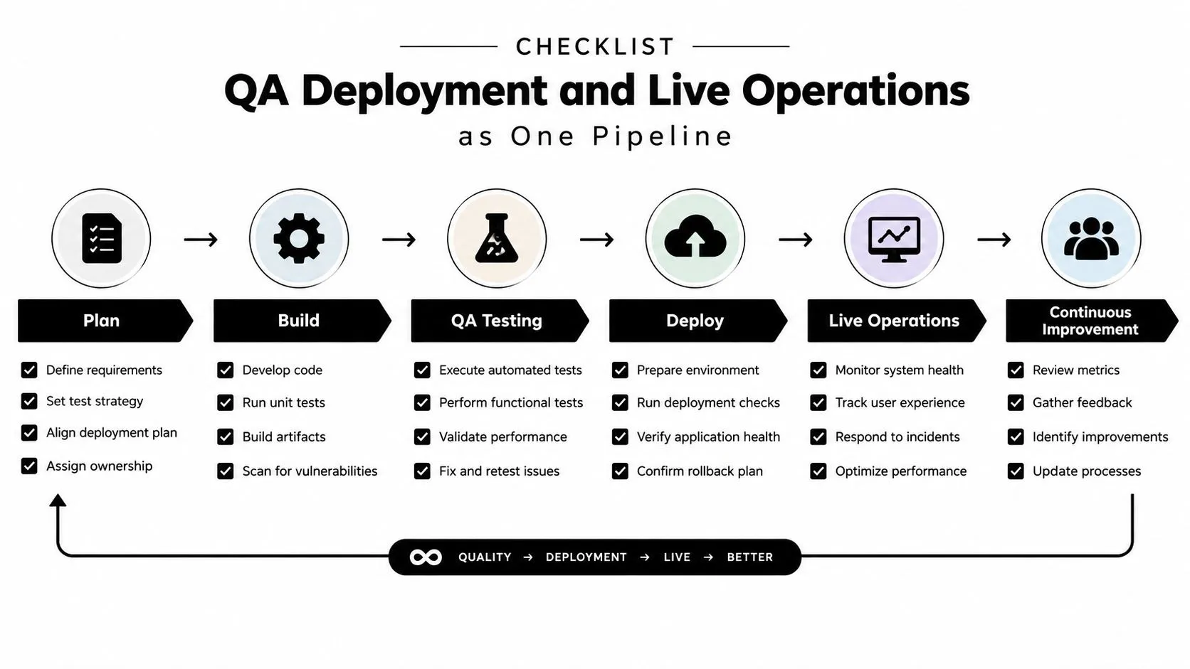 A checklist diagram illustrating a comprehensive QA deployment and live operations workflow as one unified development pipeline.