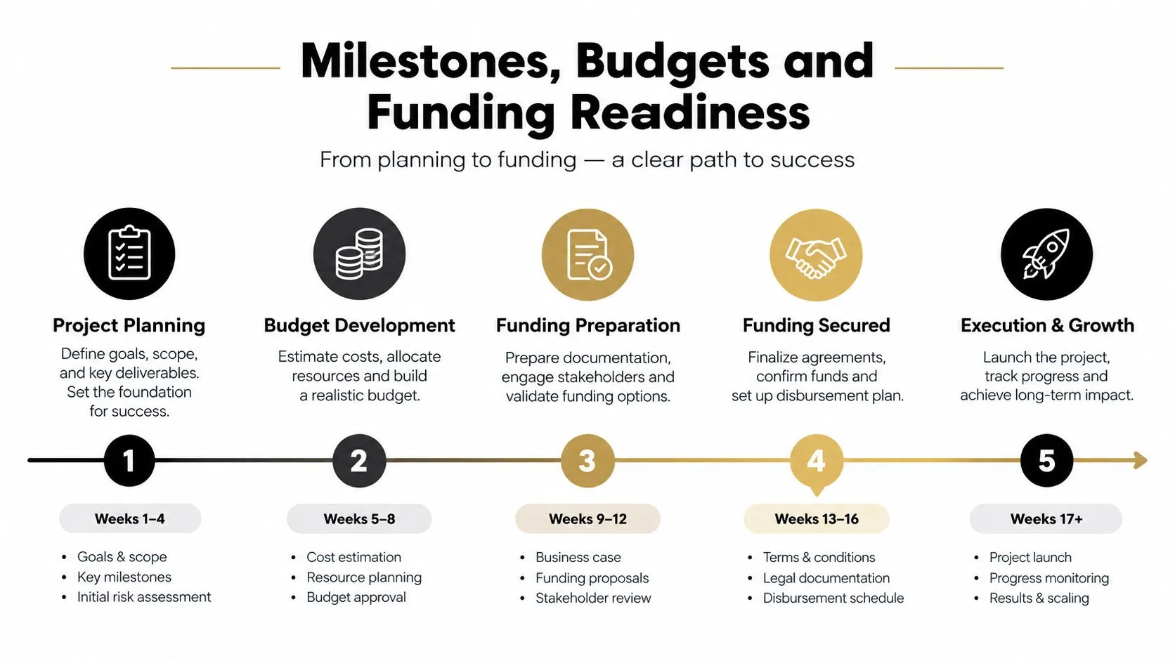 A five-step roadmap infographic outlining the process from project planning through funding to execution and growth.