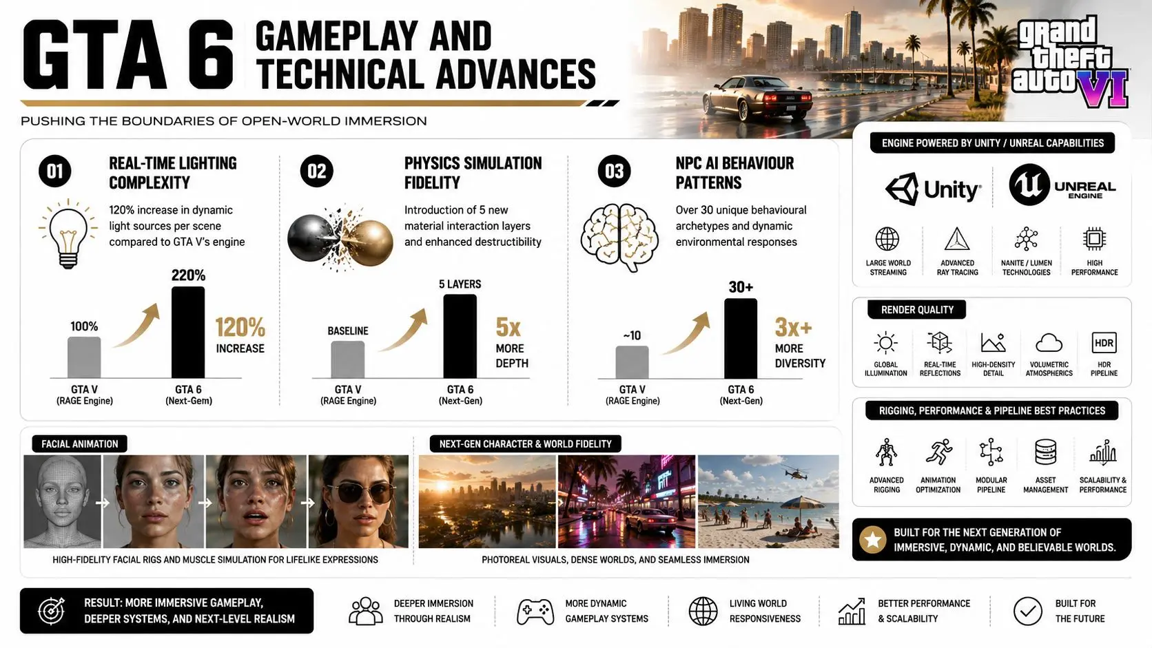 An infographic detailing the technical gameplay advancements and engine capabilities for the upcoming Grand Theft Auto 6.