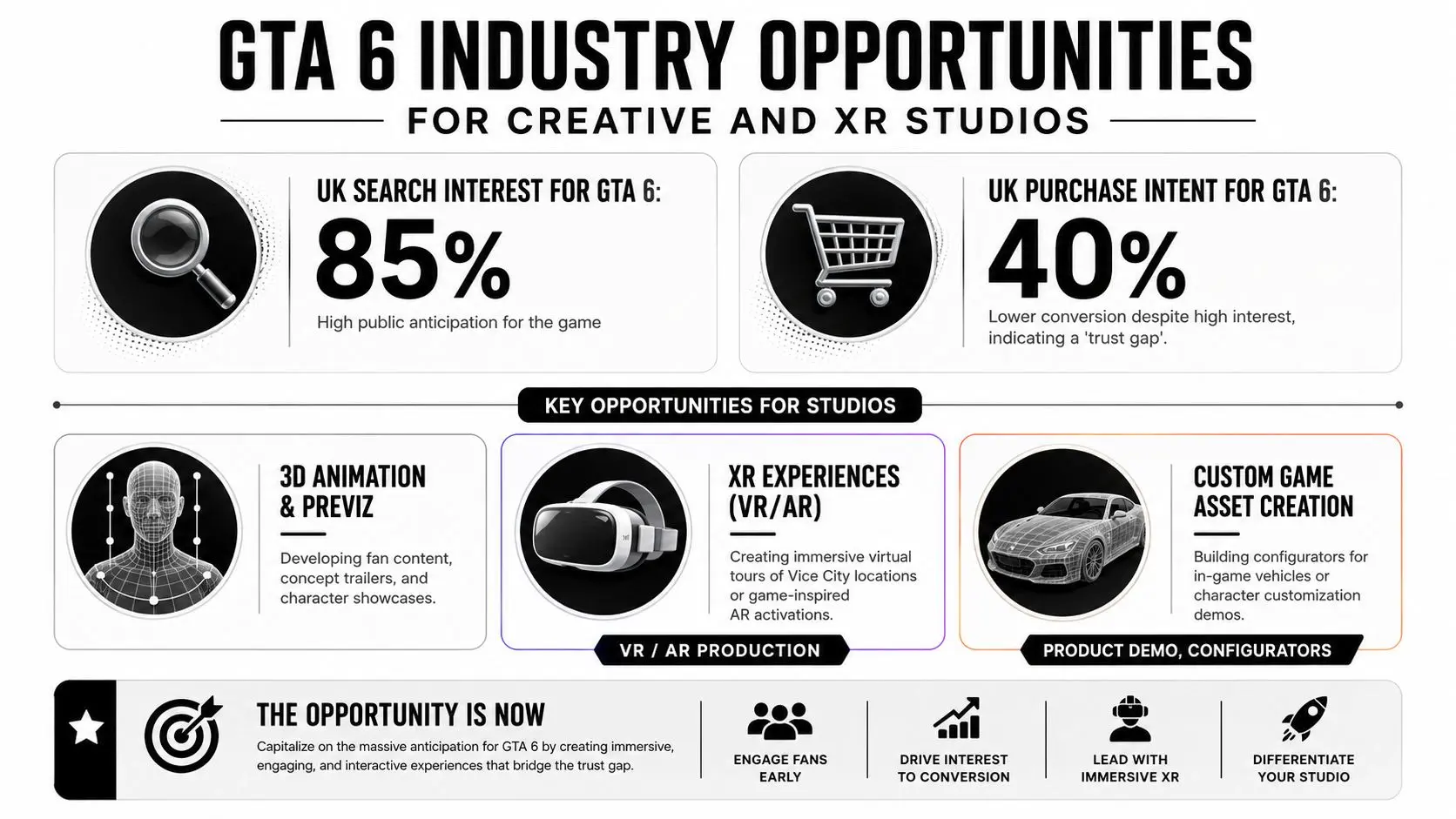 An infographic titled GTA 6 Industry Opportunities for Creative and XR Studios showcasing marketing and development trends.