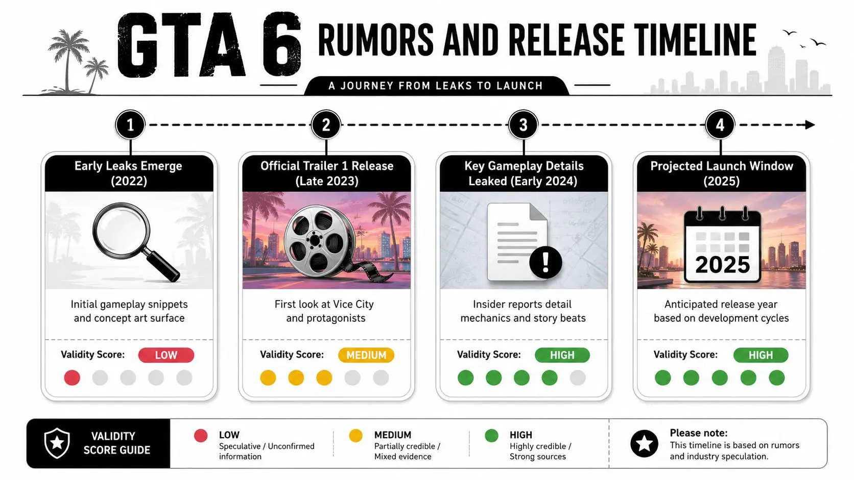 A timeline graphic showing the rumors and official release information for the video game GTA 6.