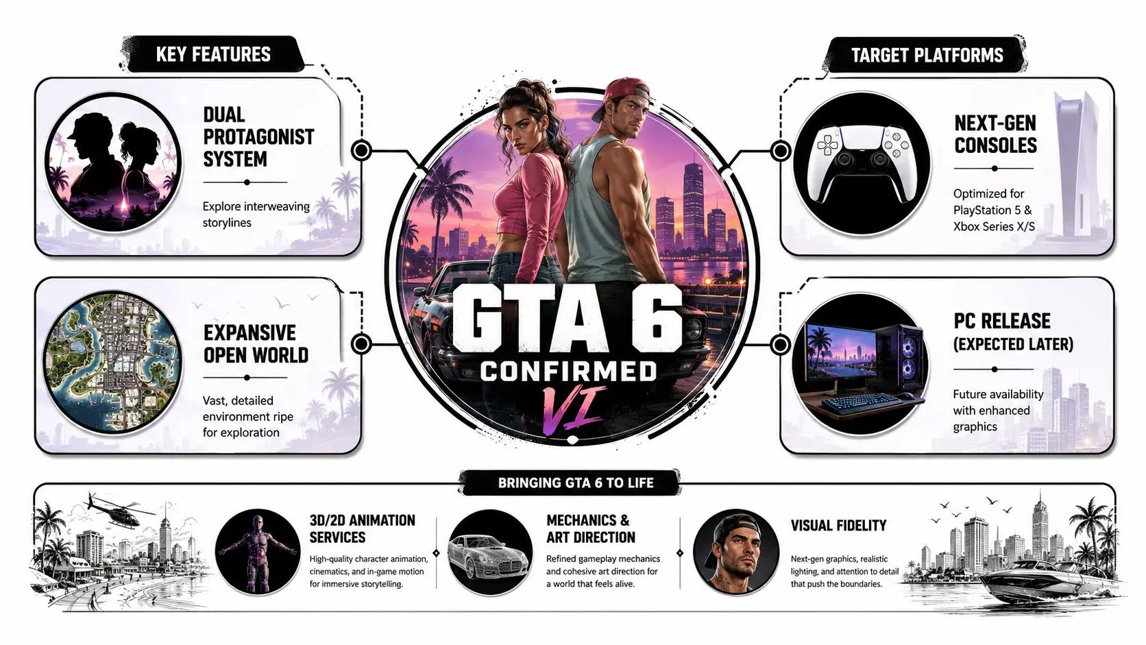 An infographic summarizing key features, target platforms, and production aspects of the upcoming GTA 6 video game.