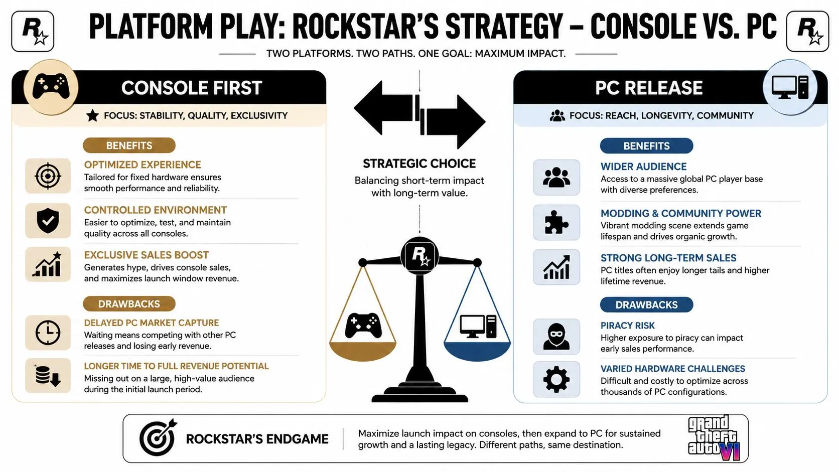 An infographic detailing Rockstar Games' strategic decision to prioritize console releases over PC to maximize impact.