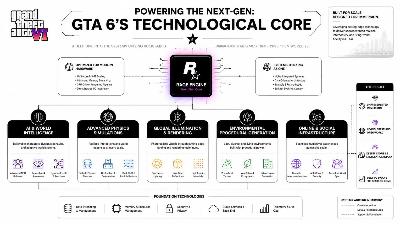 A detailed infographic titled GTA 6's Technological Core explaining the engine systems, AI, physics, and procedural generation.